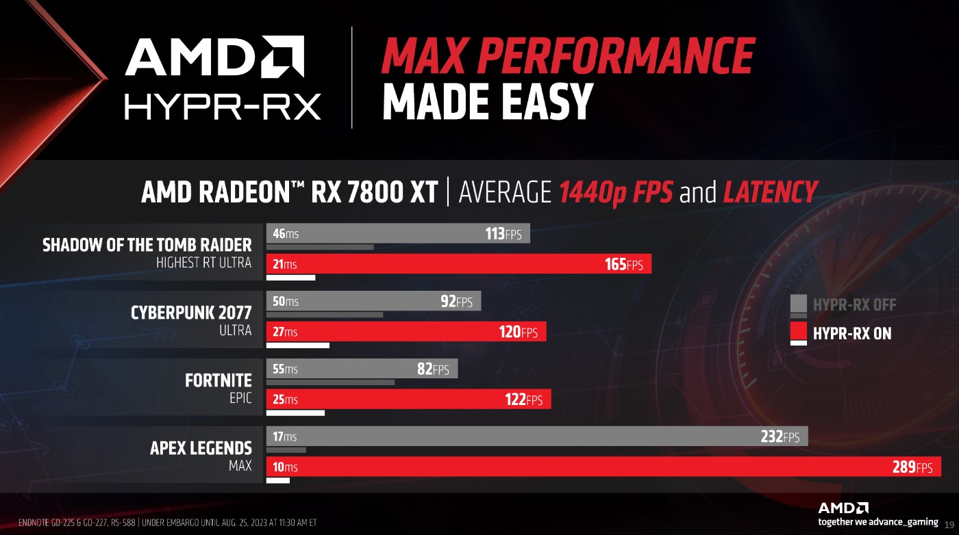 Performances AMD Hypr-RX dans plusieurs jeux.