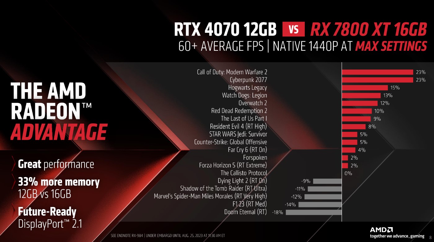 AMD anuncia Radeon RX 7800 XT 7700 RX7800 vs RTX 4070