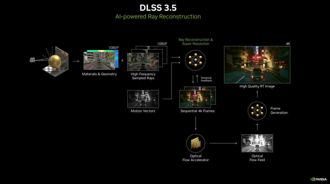 Поток Nvidia DLSS 3.5