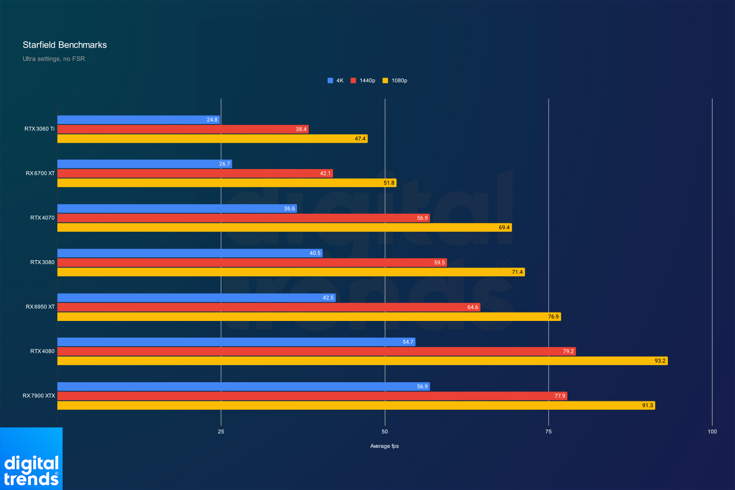 Benchmarks pour Starfield sur PC.