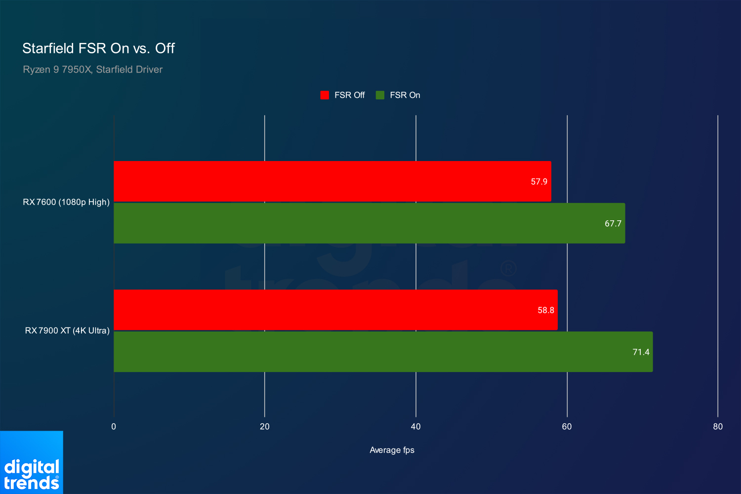 Starfield PC Performance: Best Settings, FSR 2, Benchmarks | Digital Trends