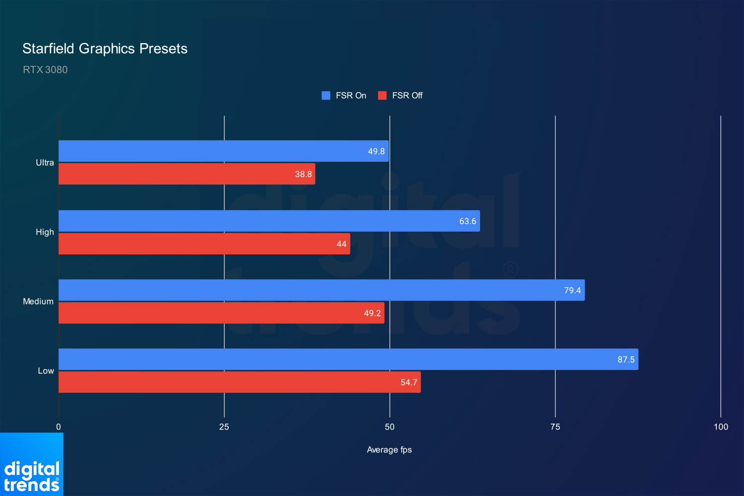 Graphics presents performance in Starfield.