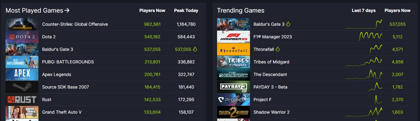 Baldur's Gate 3 hits 875k concurrent players and topping Steam