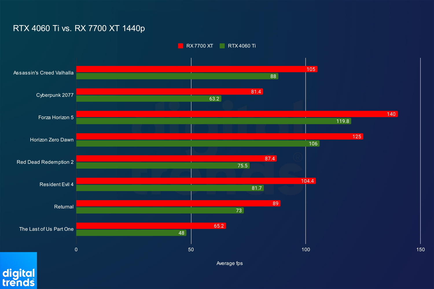 Nvidia GeForce RTX 4060 Ti vs. AMD Radeon RX 6700 XT