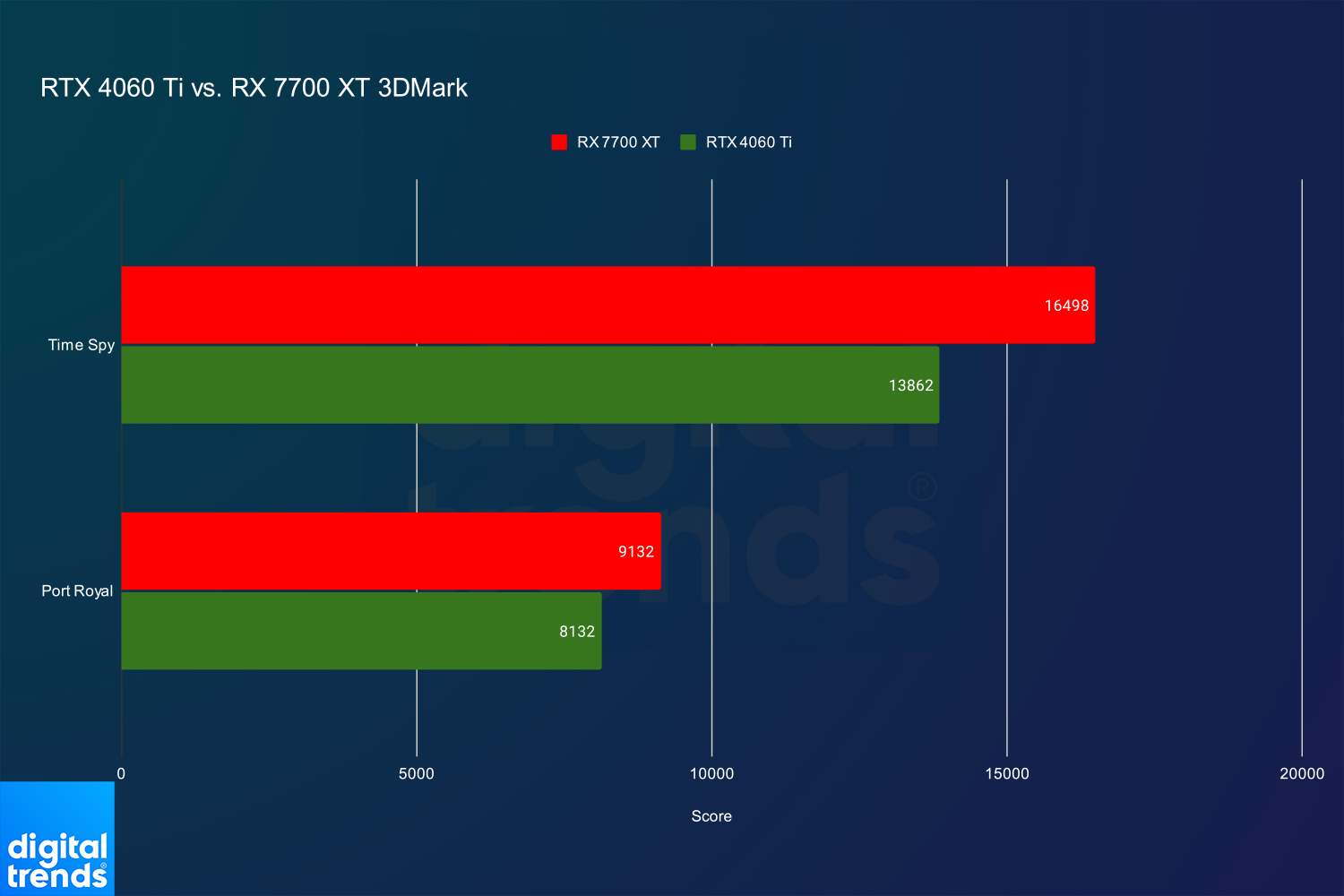 RX 7700 XT Matches RTX 4070, RX 6800 Performance In Leaked Time Spy Score