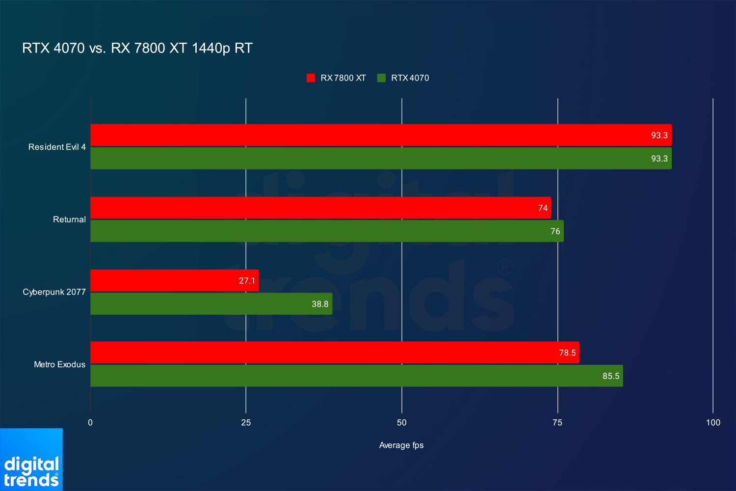Ray tracing benchmarks for the RX 7800 XT and the RTX 4070, done at 1440p.