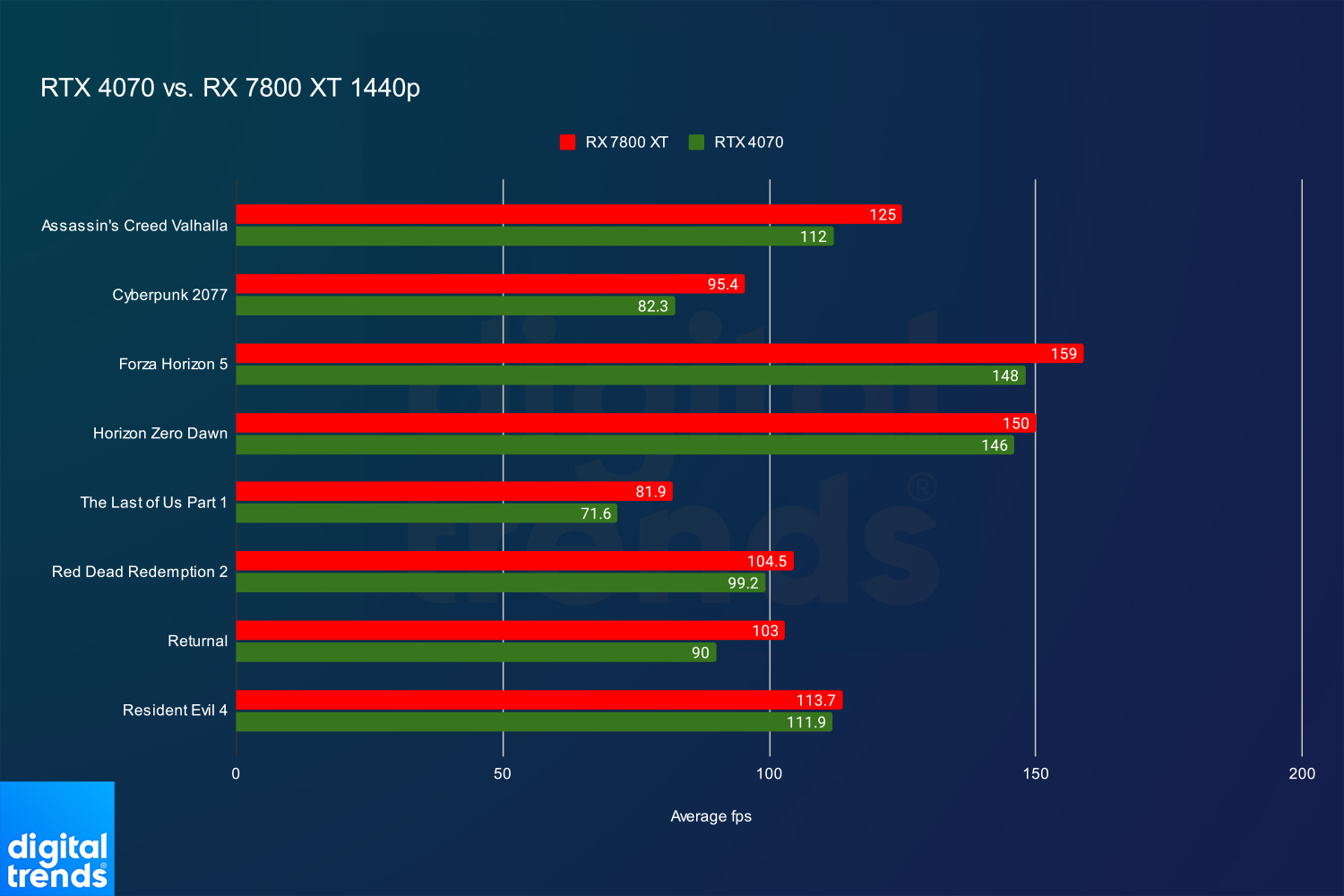 Radeon RX 7800 XT vs GeForce RTX 4070 - Which GPU Should You Pick?