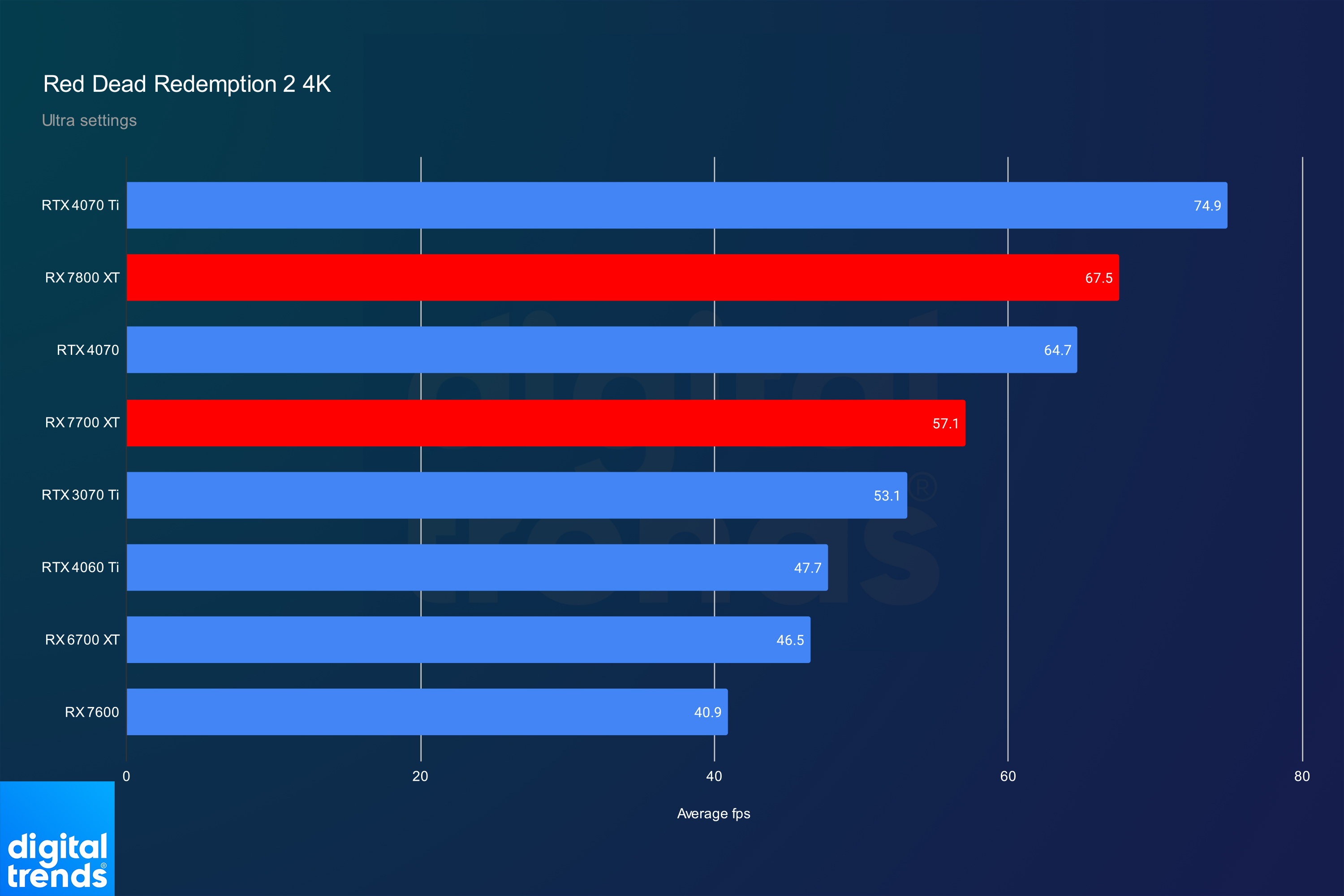 Rendimiento de RX 7800 XT y RX 7700 XT en Red Dead Redemption 2 en 4K.