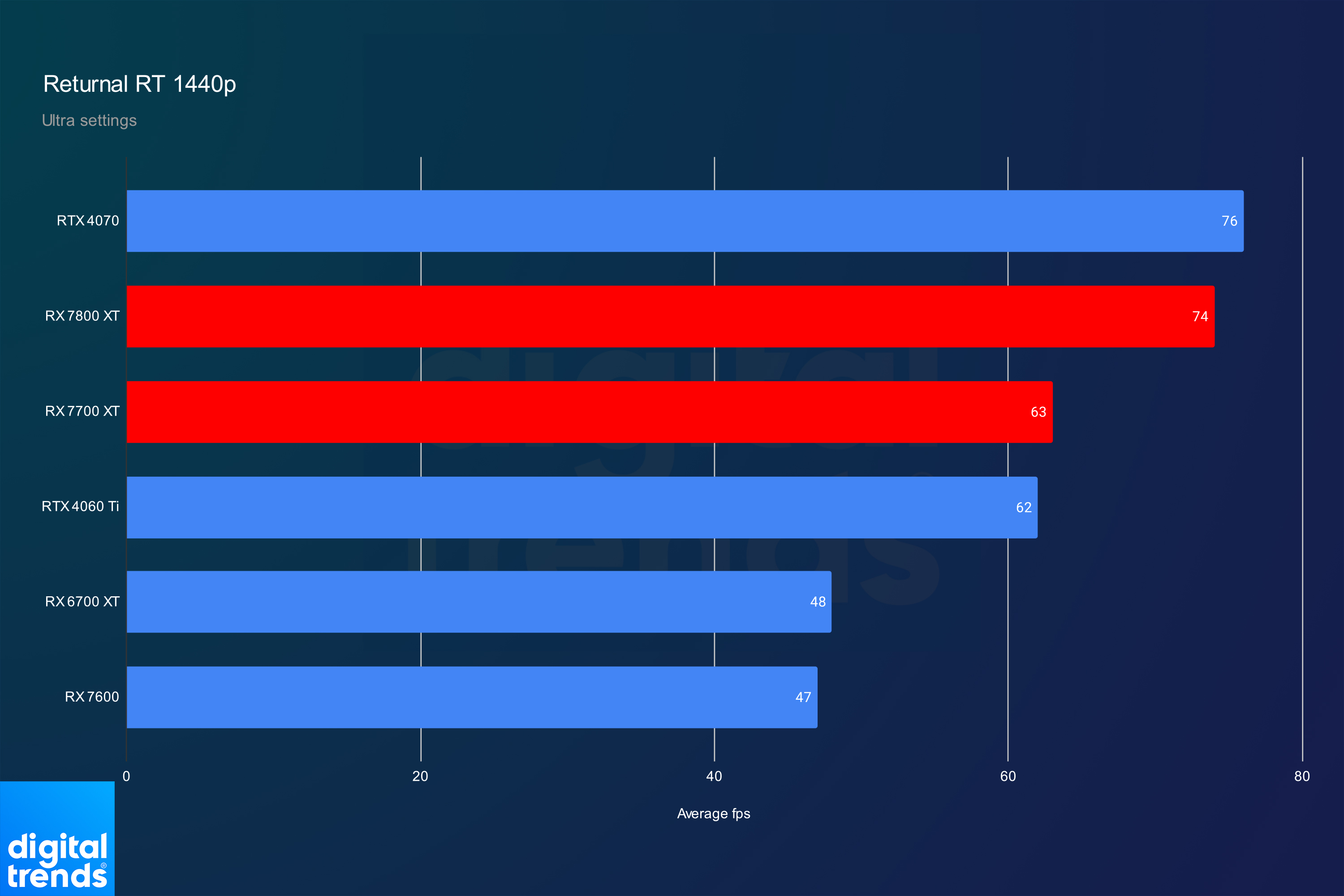 RX 6800 XT vs RTX 4070, Test in 19 Games, 1440p - 2160p, With Ray  Tracing + DLSS 3 + FSR