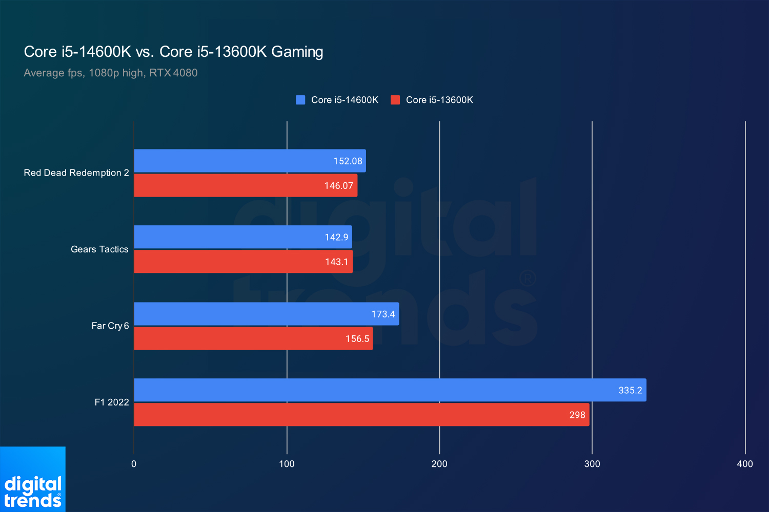Intel Core i5-14600KF is 5.5% faster than i5-13600K in first