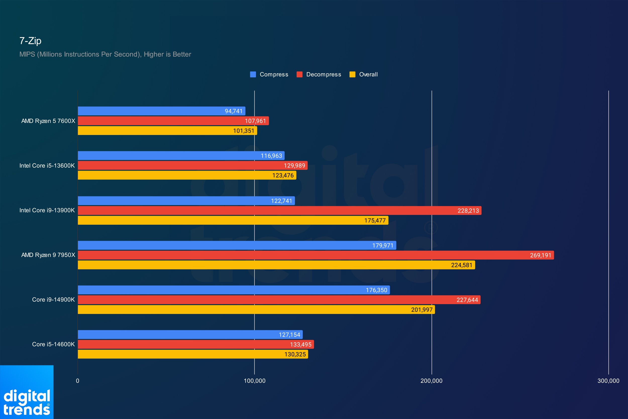 Ryzen 5 versus online i5