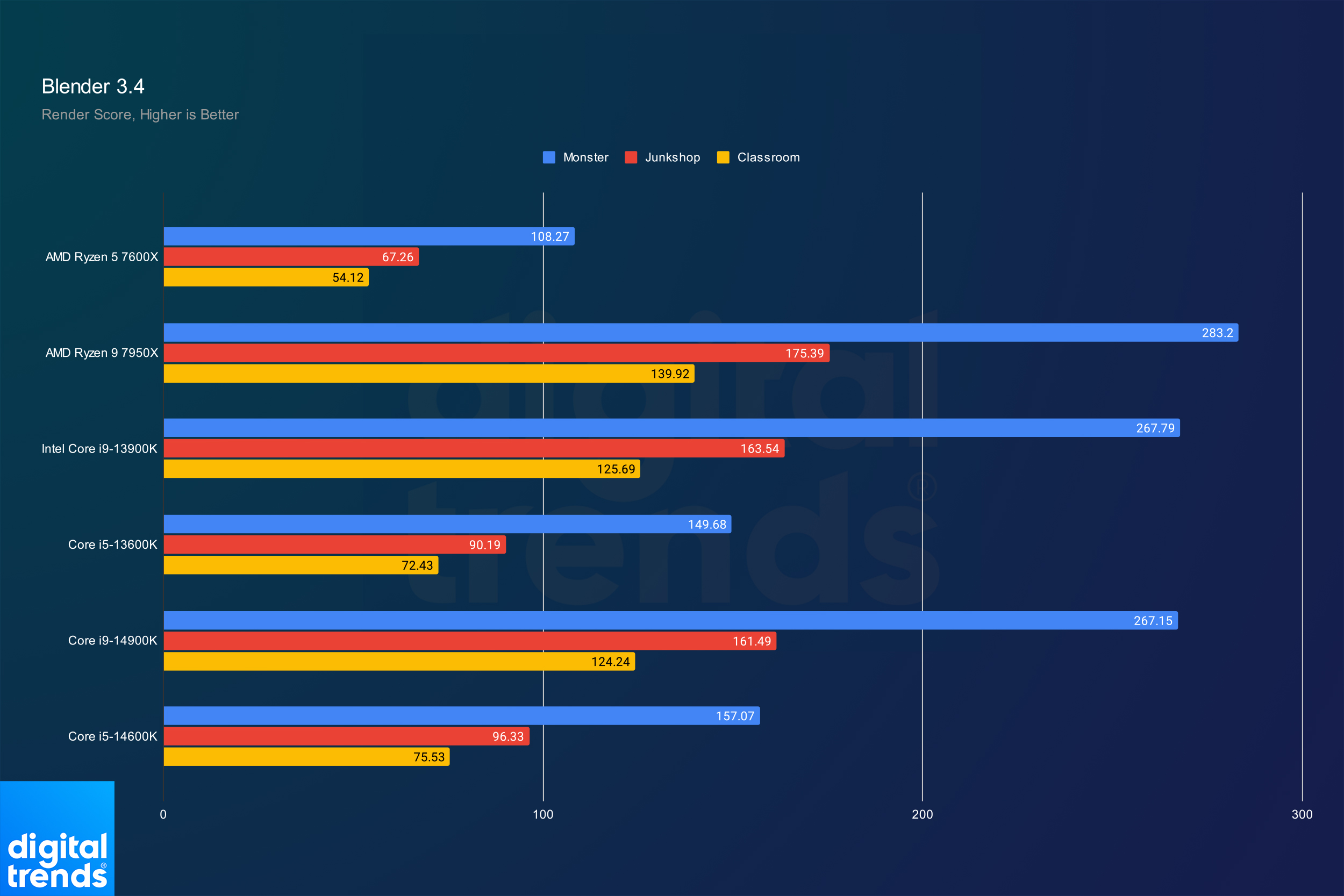 Intel Core i5 14600K vs. AMD Ryzen 7 7800X3D Digital Trends