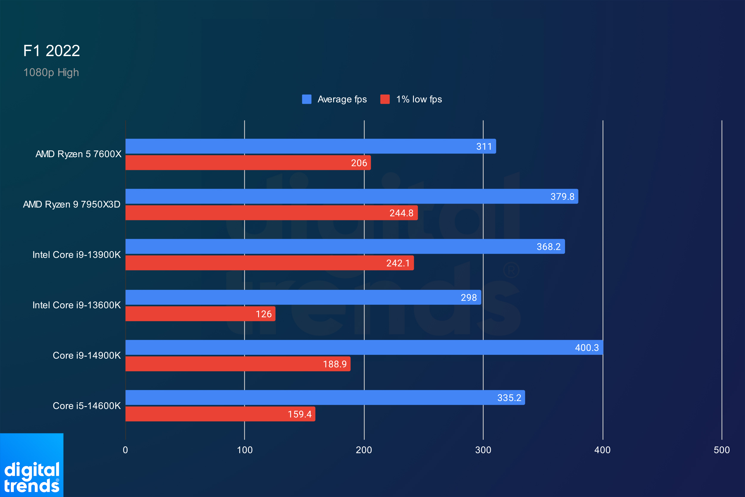 Intel Core i5 14600K vs. AMD Ryzen 7 7800X3D Digital Trends