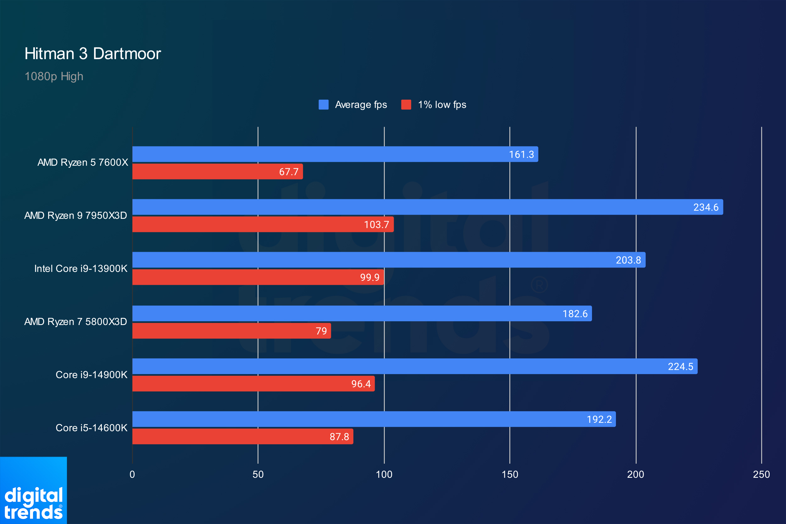 AMD vs. Intel the rivalry has never been more fierce Digital Trends