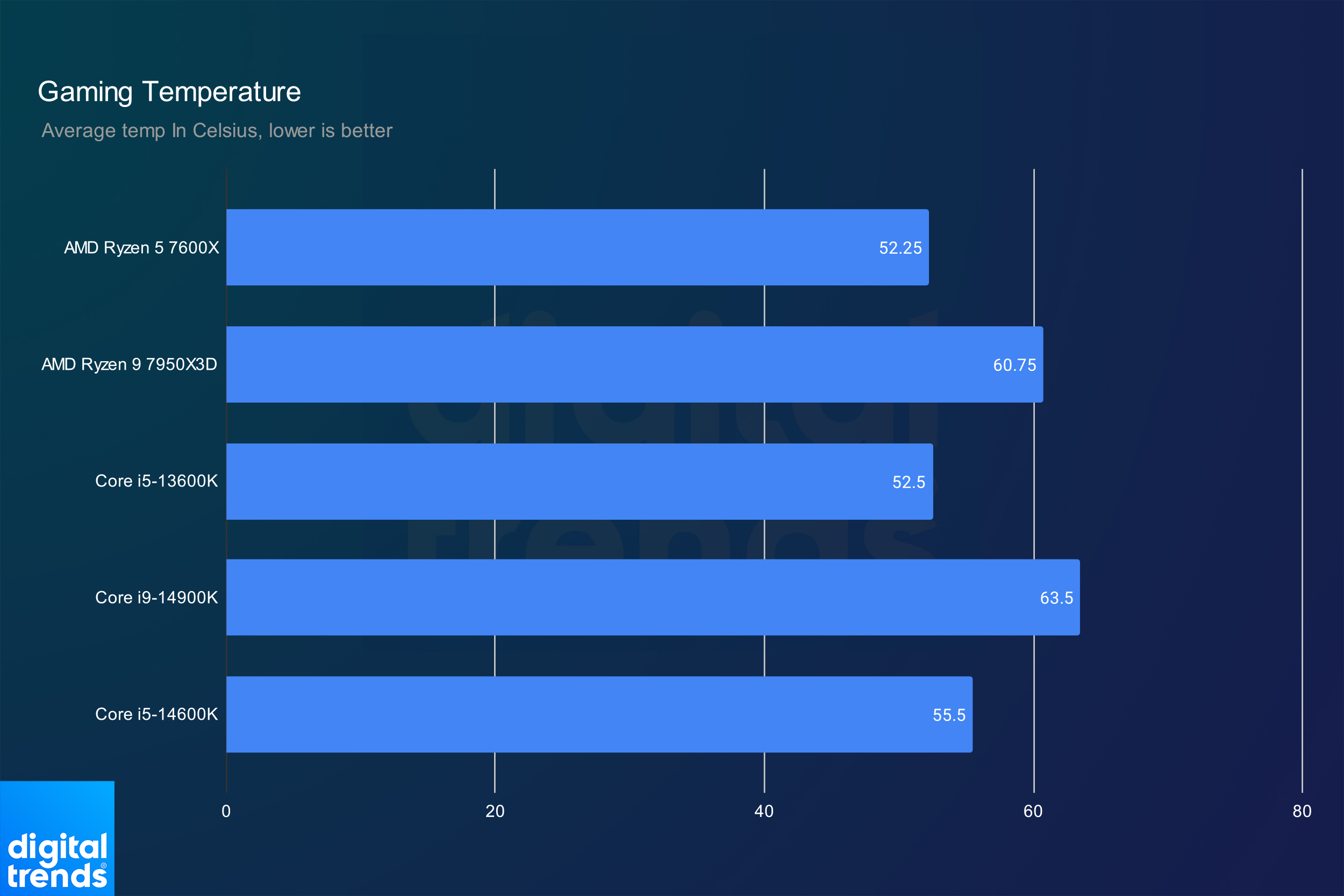 Temperaturas do Intel Core i9-14900K e Core i5-14600K em benchmarks de jogos.