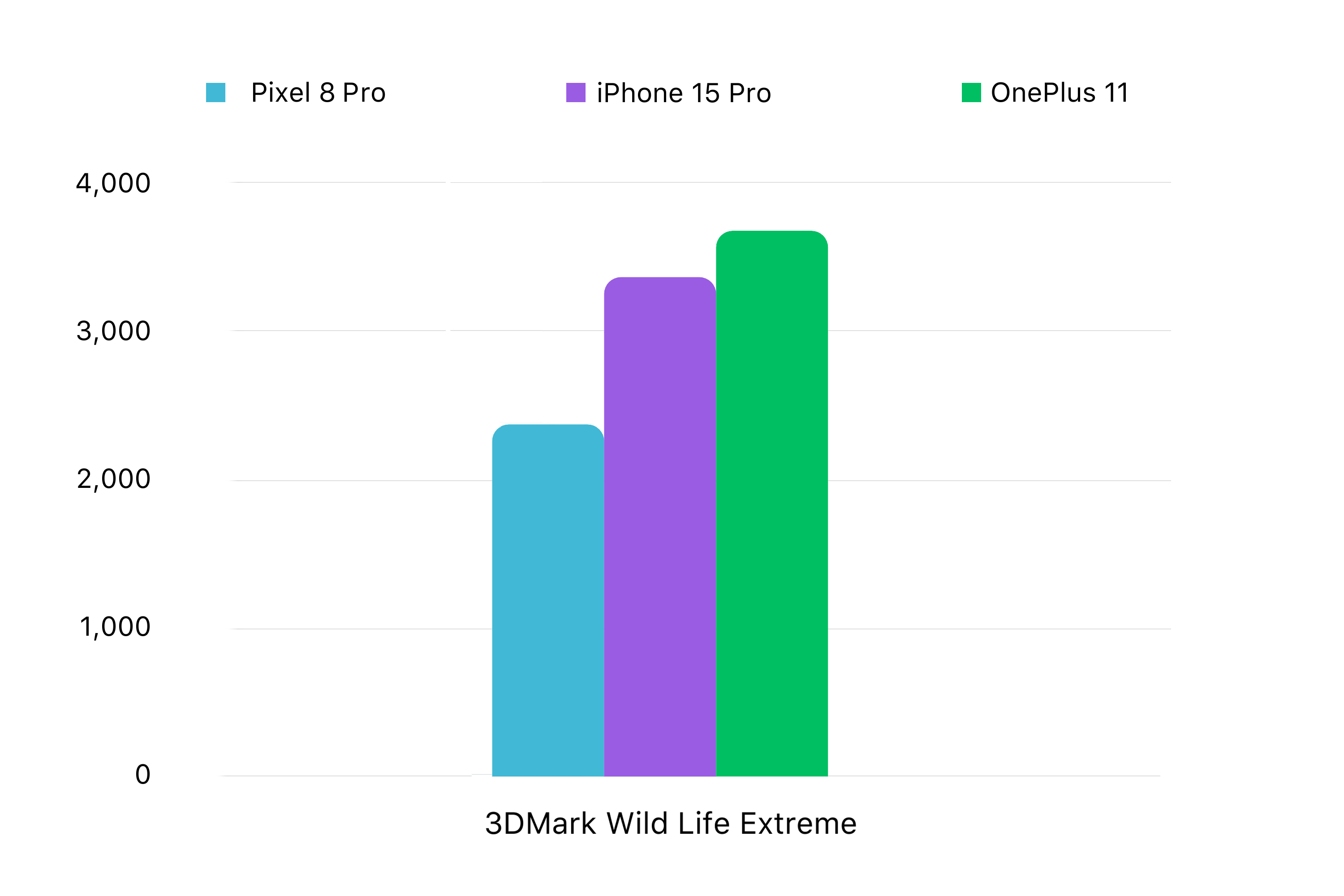 Google Pixel 8 Pro बनाम Apple iPhone 15 Pro बनाम OnePlus 11 3DMark GPU बेंचमार्क स्कोर।