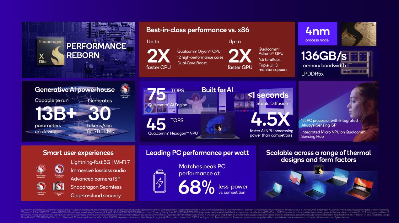 Un résumé des fonctionnalités du Snapdragon X Elite.