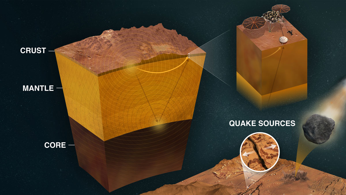 Une infographie montre comment un sismographe peut détecter la profondeur de différentes couches de Mars.