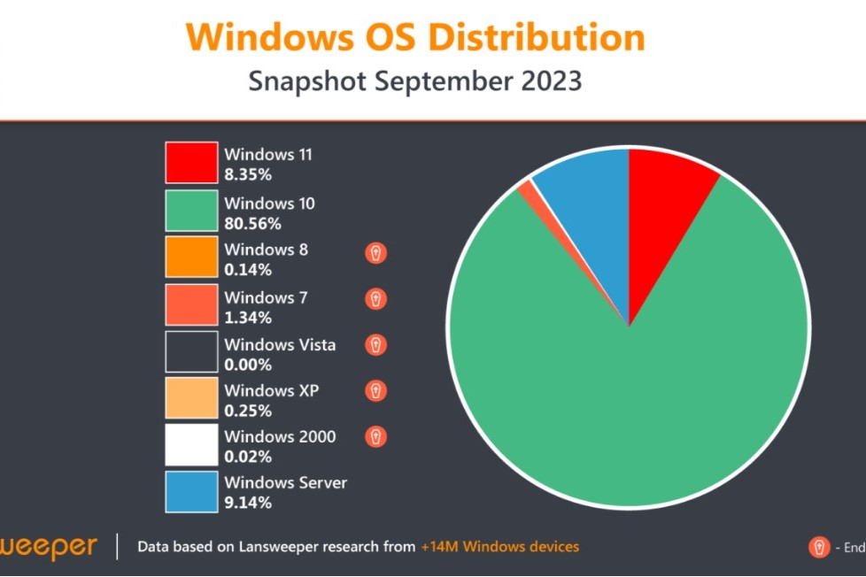 Windows 11's market share on Steam is down to 37% - Neowin
