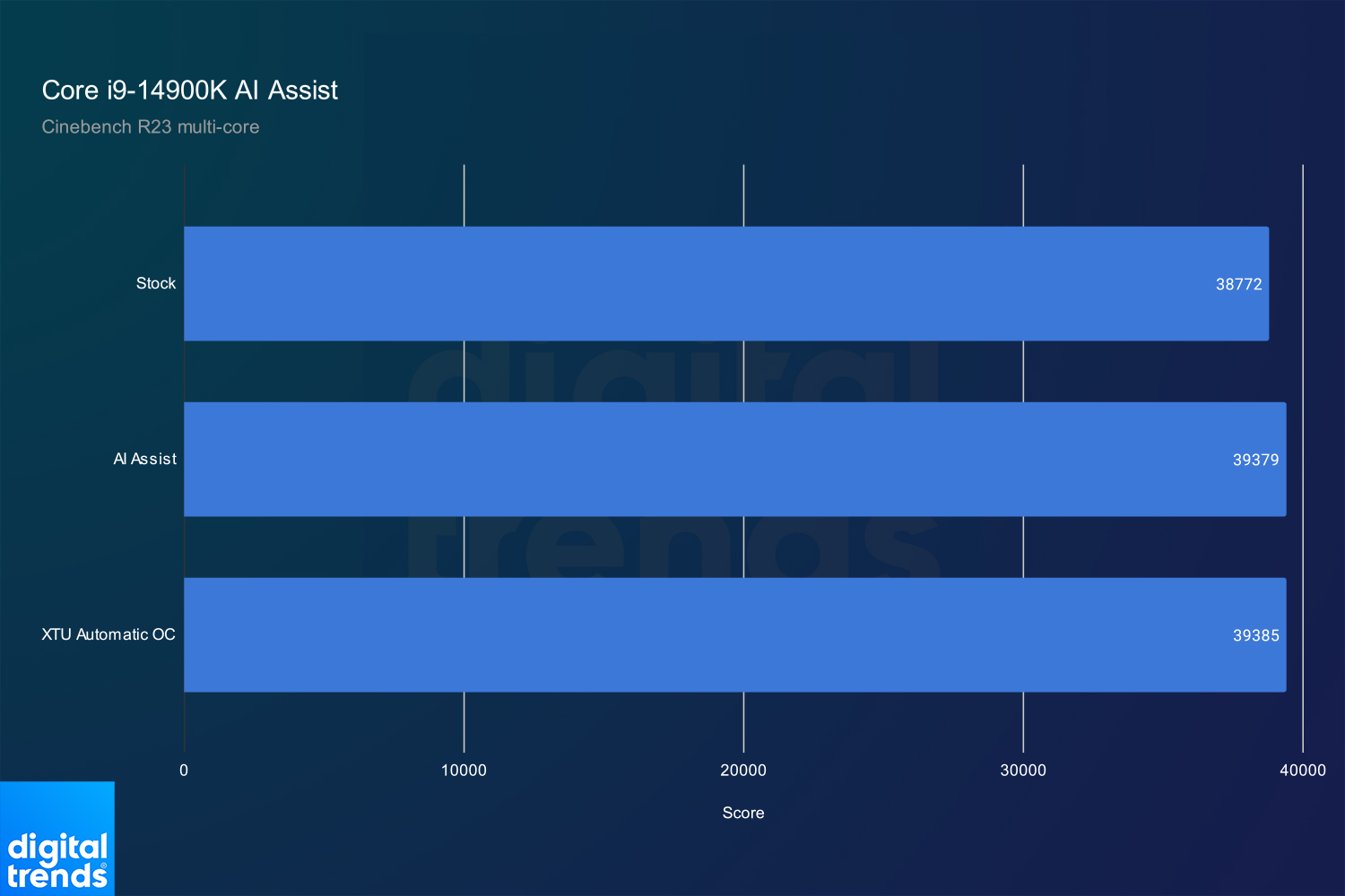 Desempenho do recurso AI Assist com Intel Core i9-14900K.