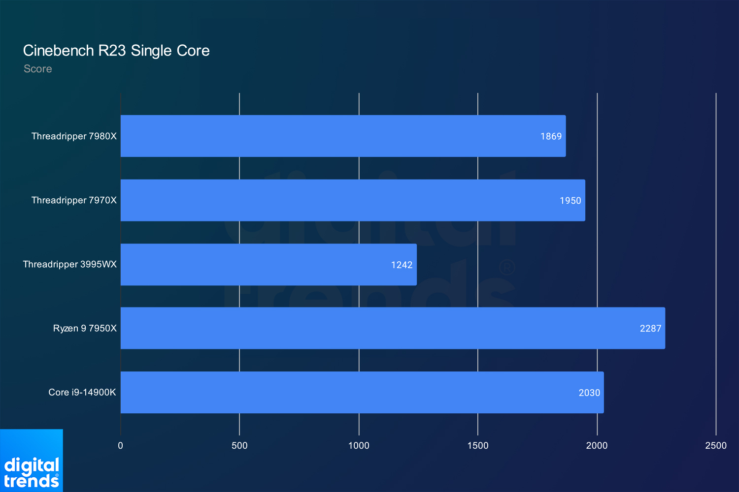 AMD isn t competing with Intel anymore Threadripper wins