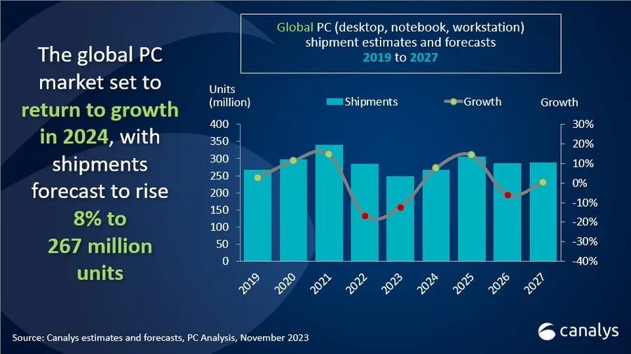 A slide showing a forecast in PC sales.