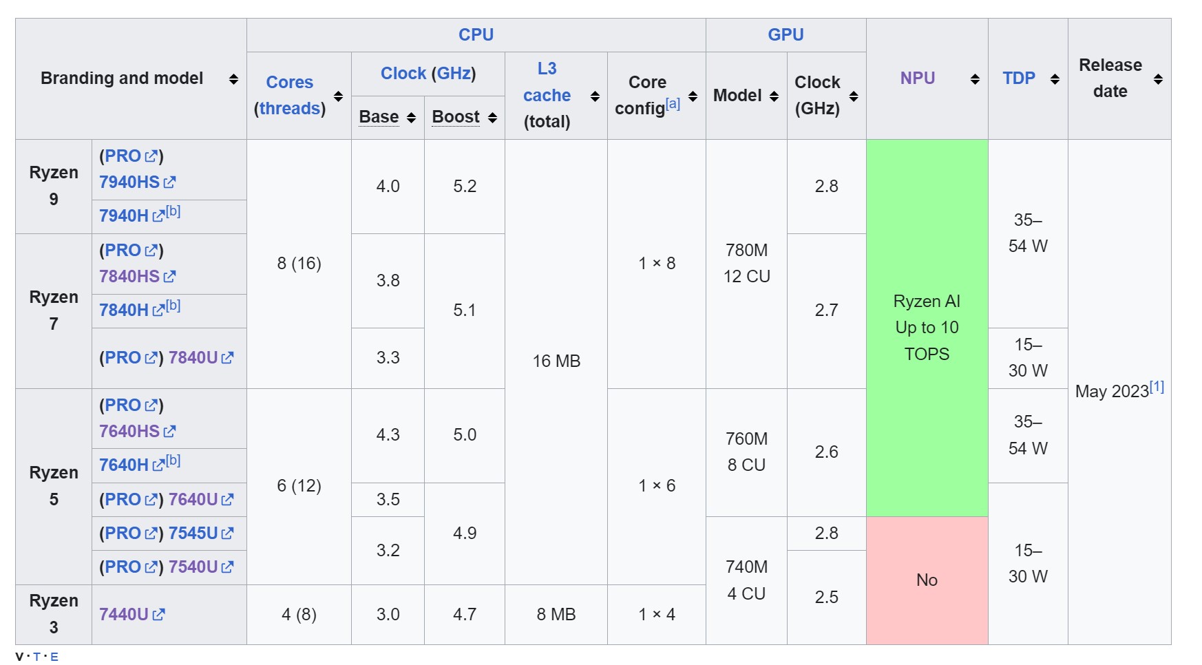 Spécifications pour AMD Ryzen 7040.