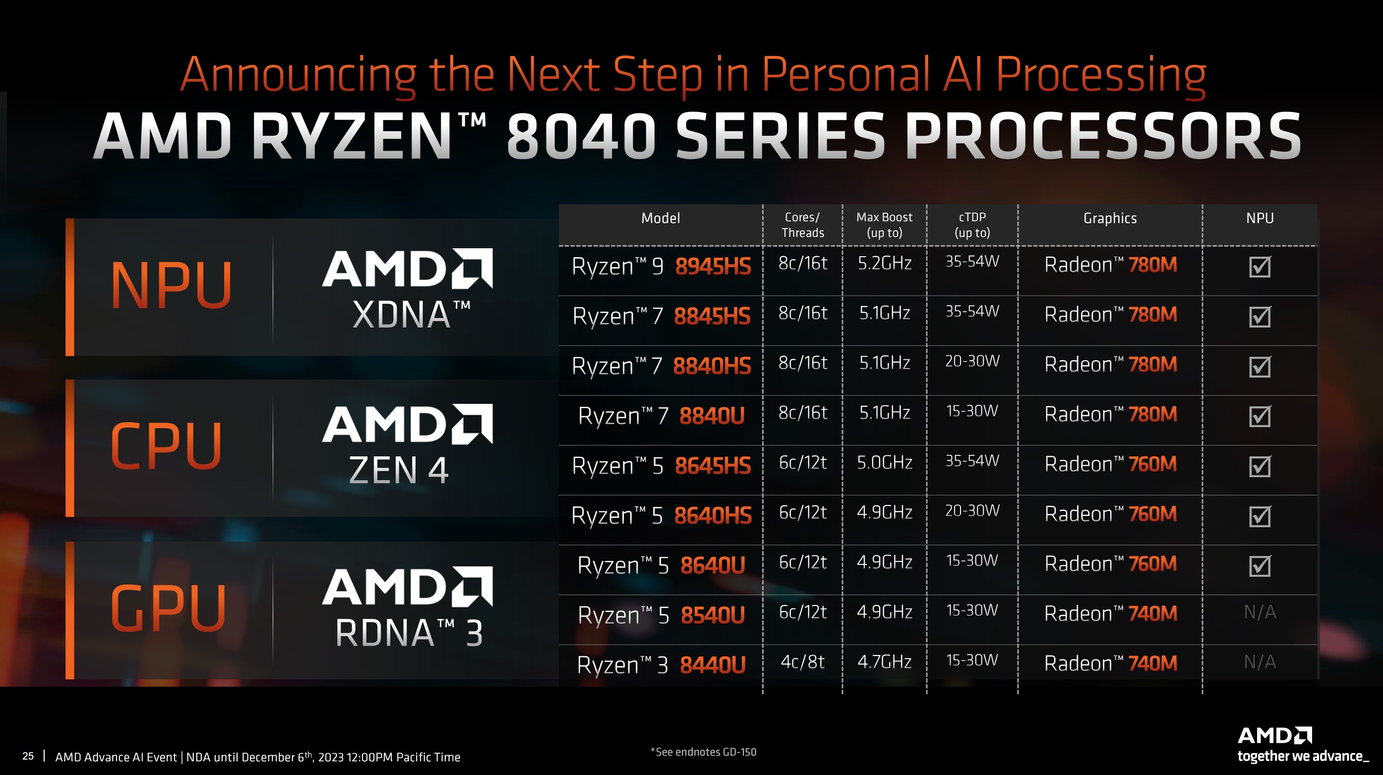 Spécifications des processeurs AMD Ryzen 8040.