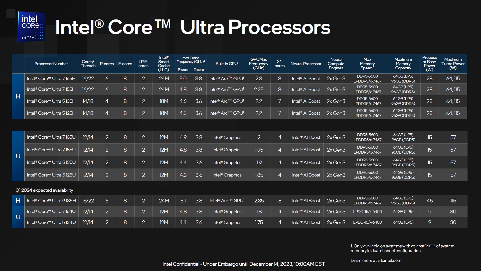 Specs for Intel Core Ultra CPUs.