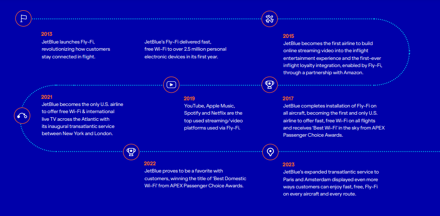 Une histoire du partenariat de JetBlue avec Viasat pour le Wi-Fi en vol.