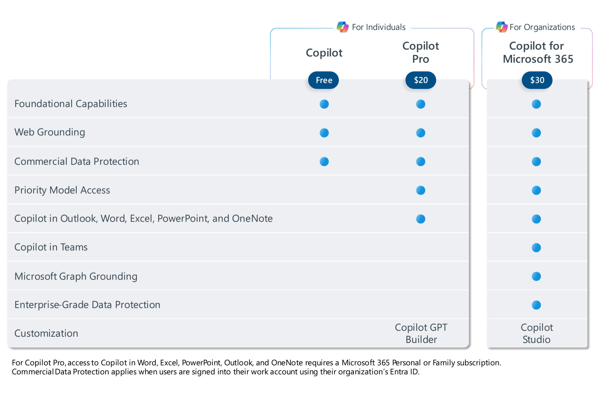 Microsoft Copilot Pro feature comparison.