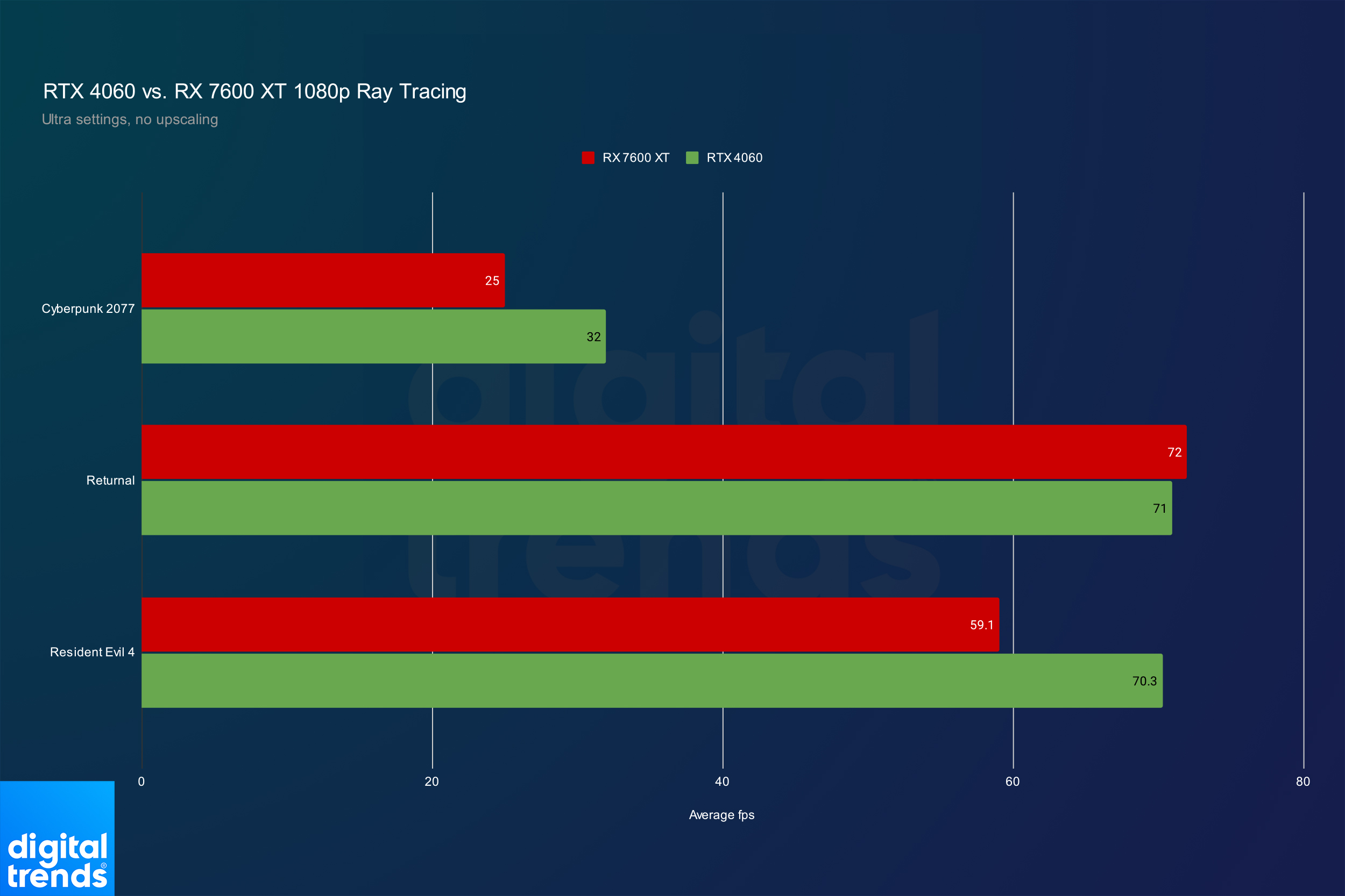 Raytracing-Leistung für die RX 7600 XT und RTX 4060 bei 1080p.