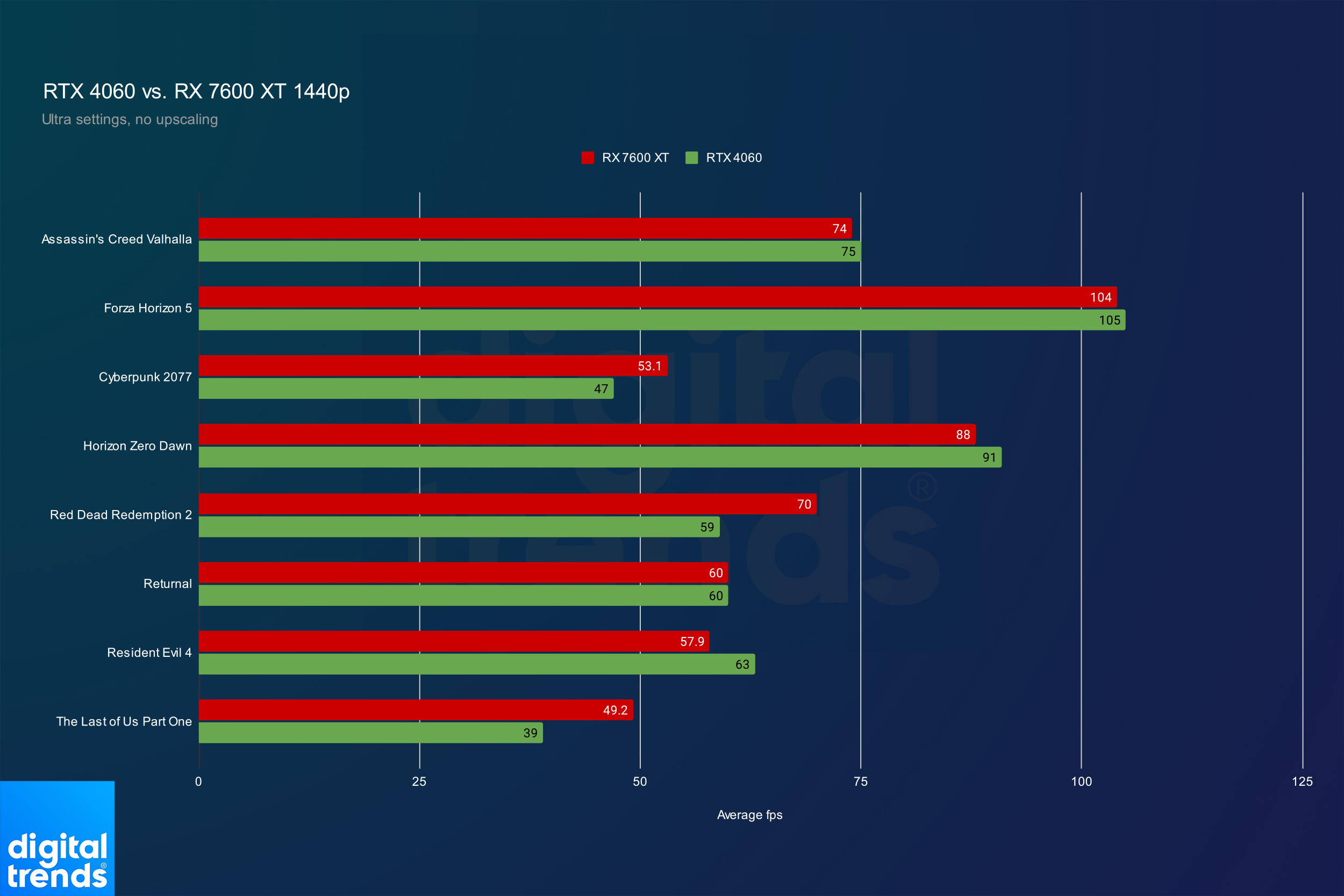 Rendimiento para RTX 4060 y RX 7600 XT a 1440p.