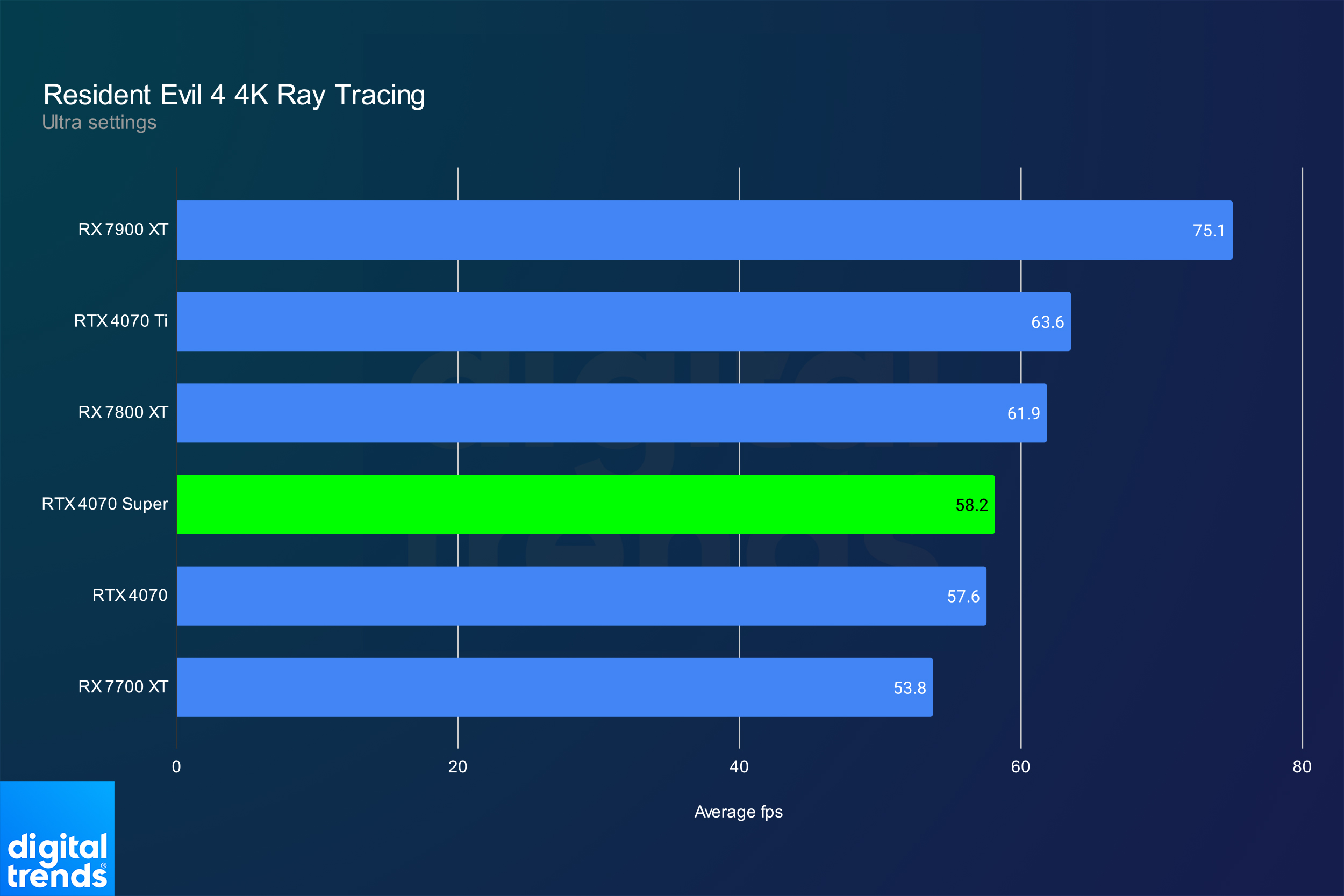 Nvidia RTX 4070 Super review It s back on top Digital Trends