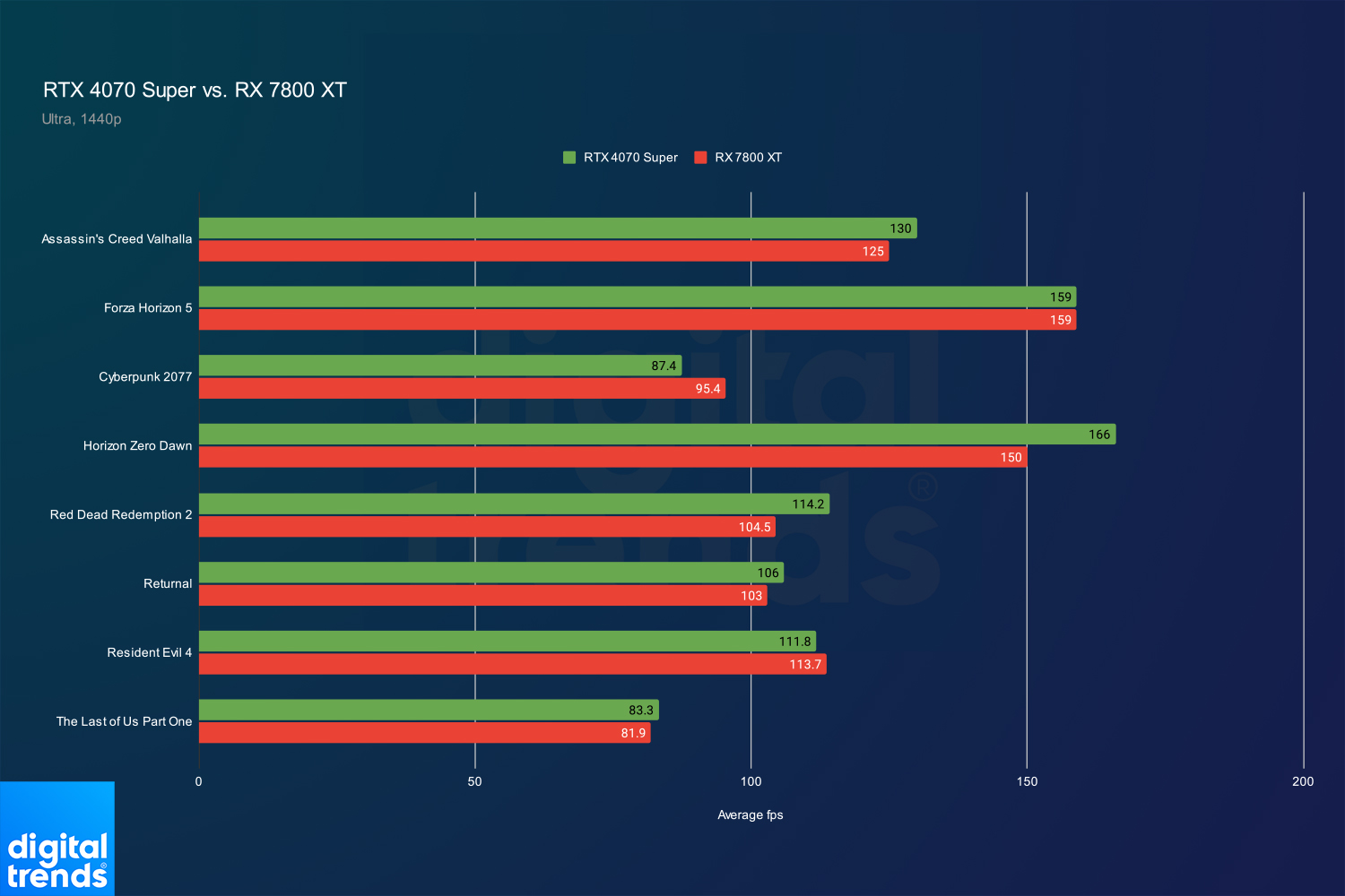 4070 super vs 7800 xt