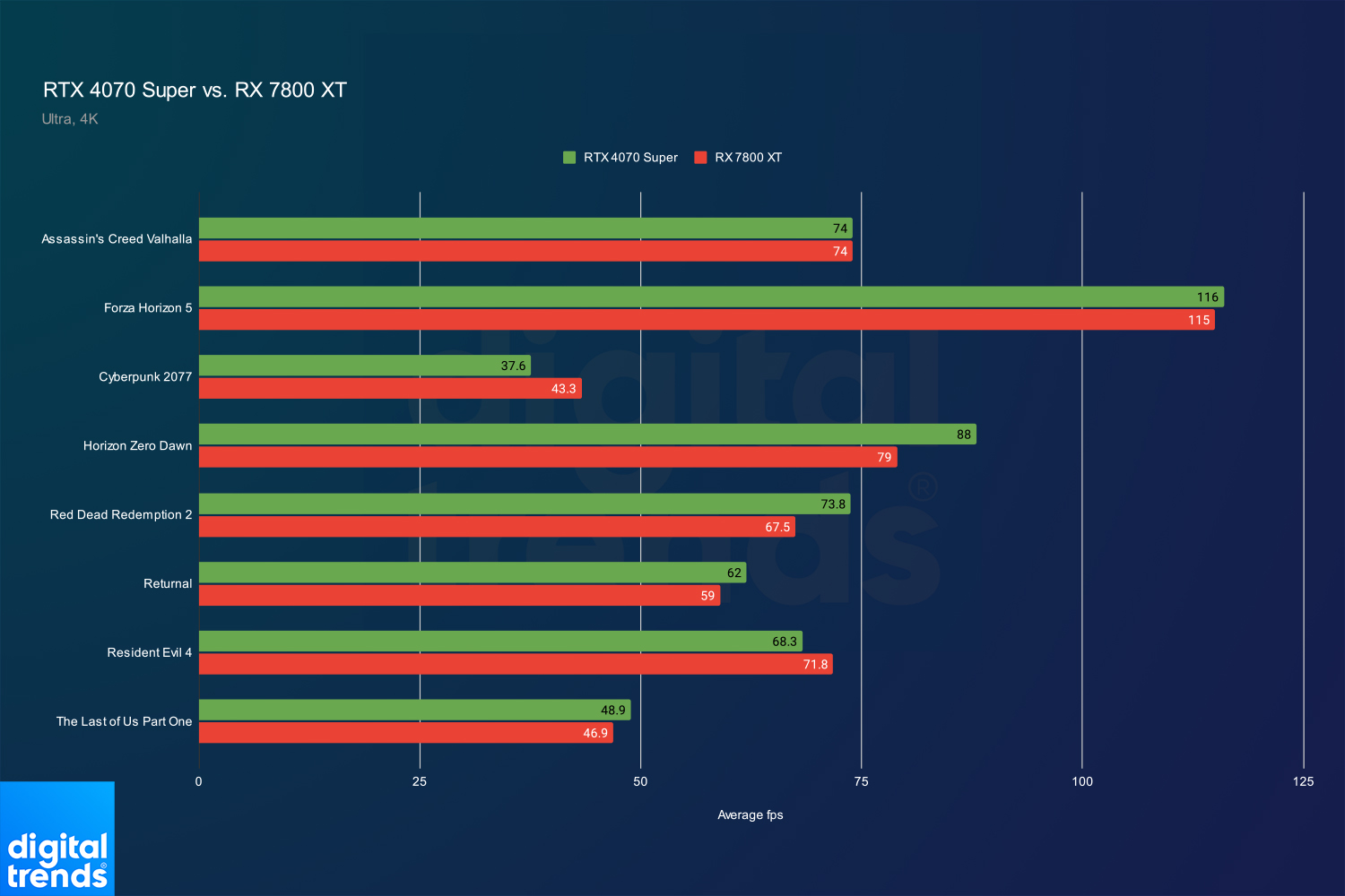 Performance for the RTX 4070 Super and RX 7800 XT at 4K.