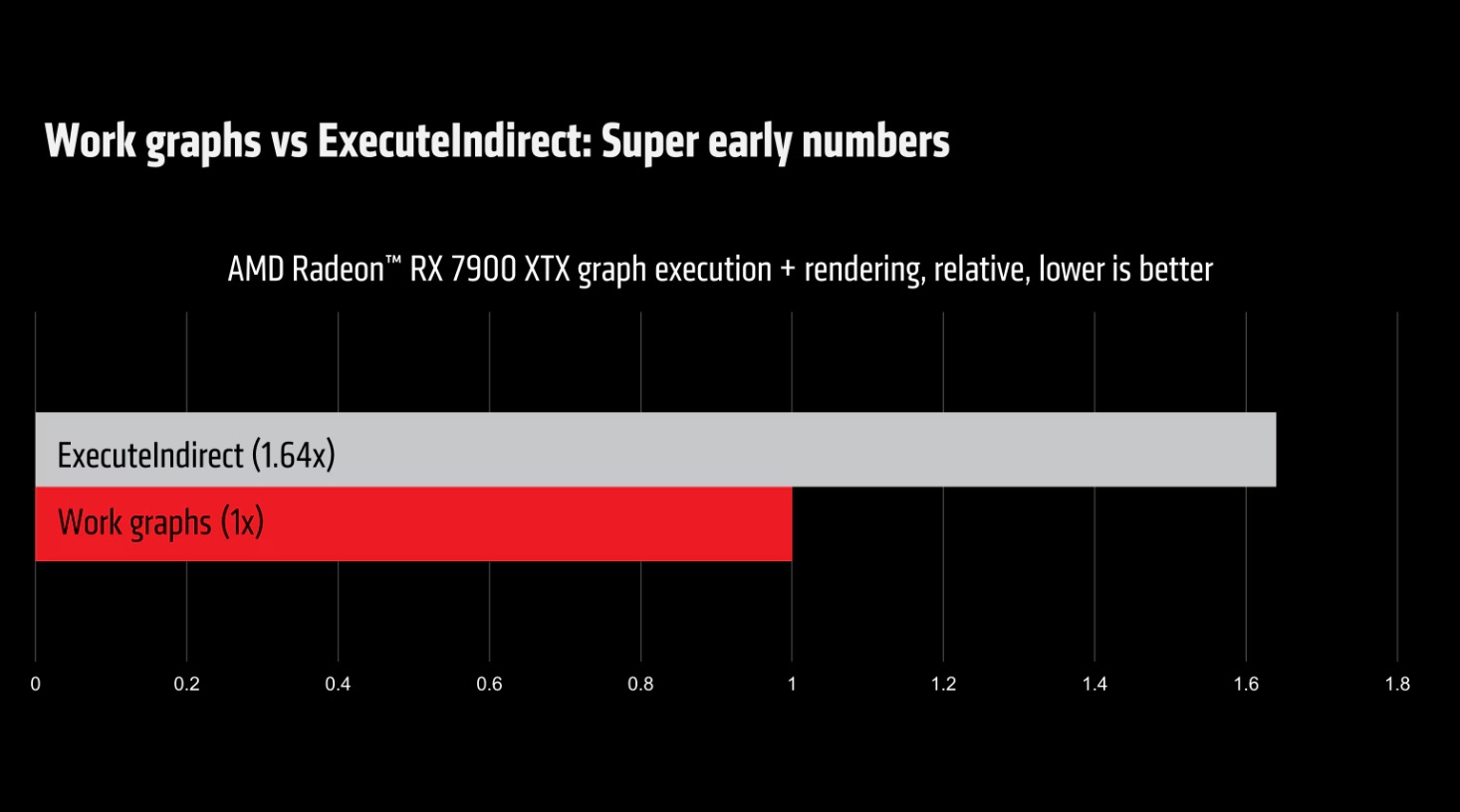 Ein Diagramm, das die Leistung von Work Graphs im Vergleich zu ExecuteIndirect zeigt.