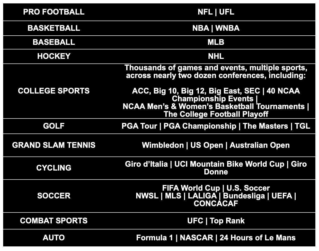 Une liste relativement vague des sports disponibles sur un prochain service de streaming sportif.