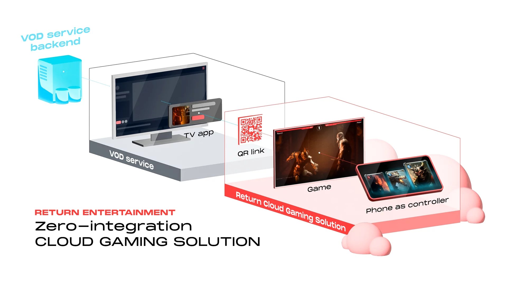 Un diagrama describe cómo funcionan los juegos de Return Entertainment como Rivals Arena.