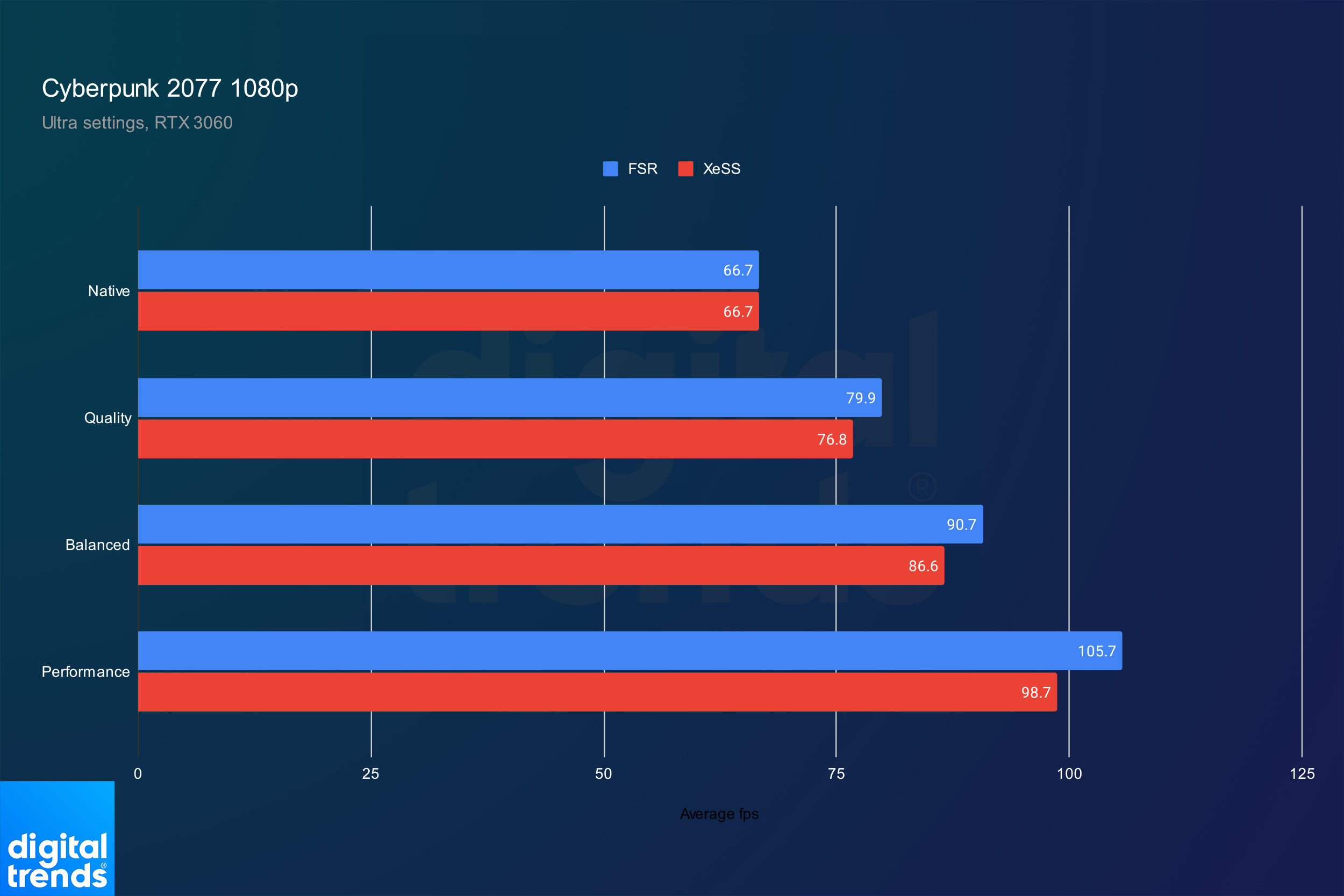 Я протестировал Intel XeSS против AMD FSR — и результаты говорят сами за себя.