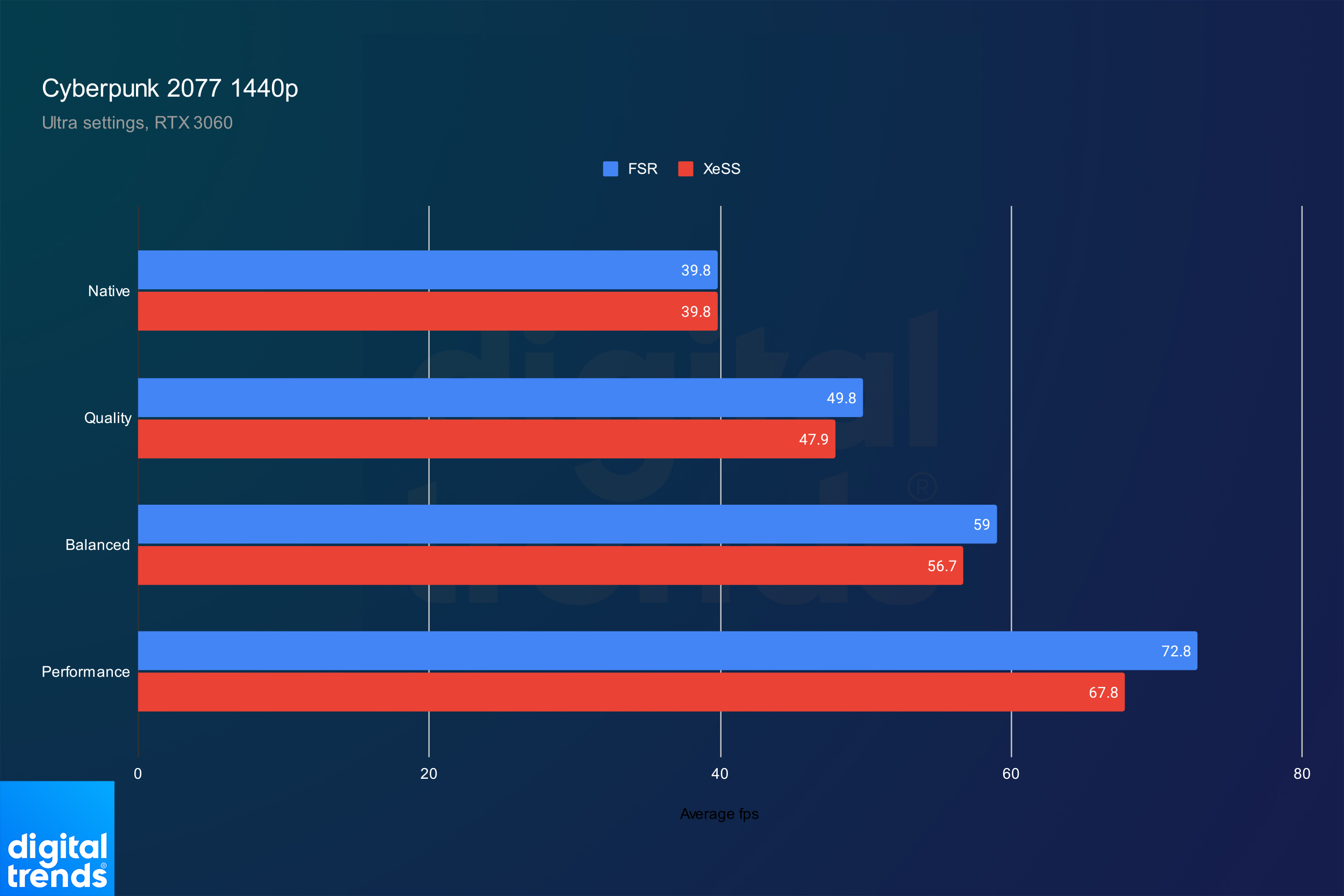 Я протестировал Intel XeSS против AMD FSR — и результаты говорят сами за себя.