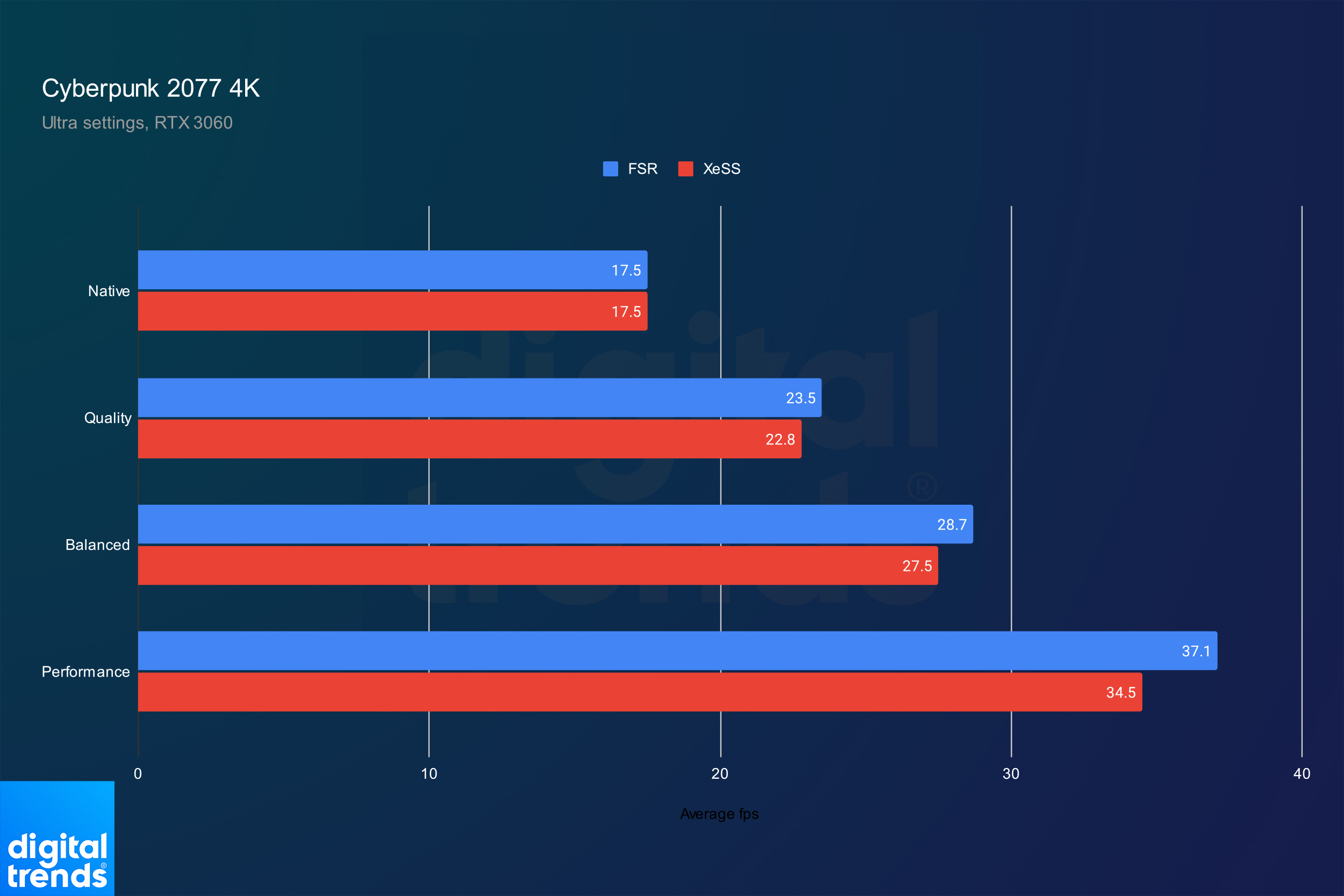 Я протестировал Intel XeSS против AMD FSR — и результаты говорят сами за себя.