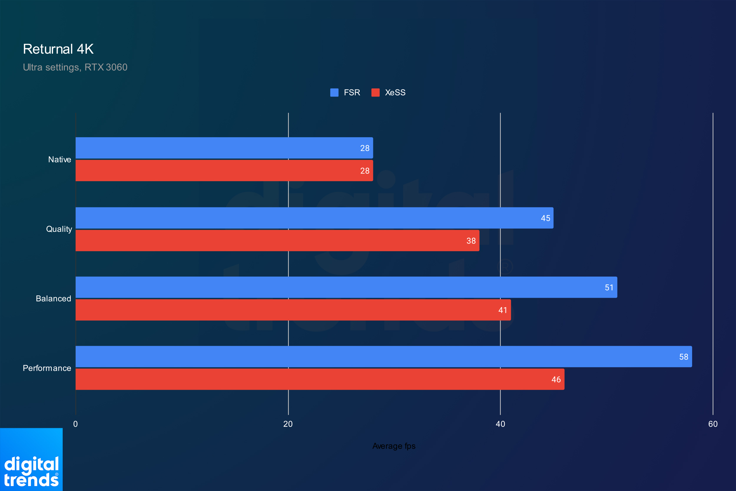 Я протестировал Intel XeSS против AMD FSR — и результаты говорят сами за себя.