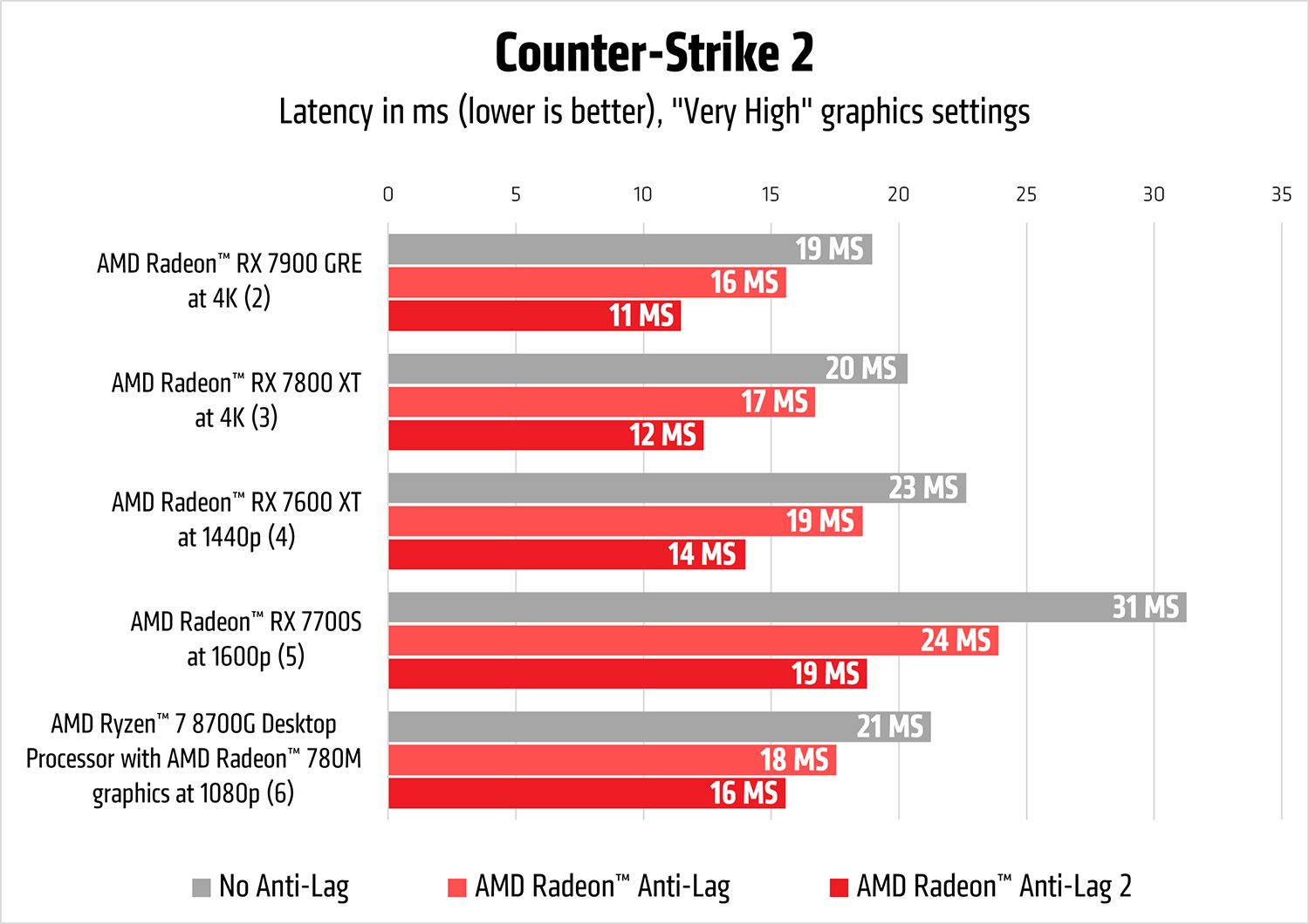 AMD’s new Radeon feature reduces your lag by 95%