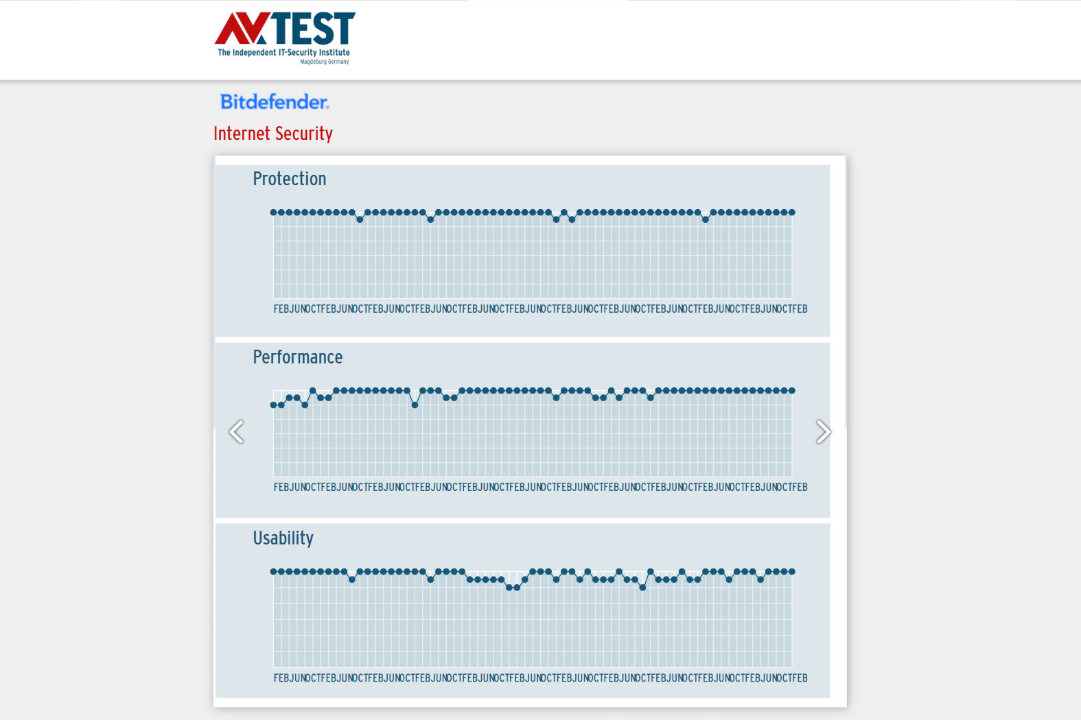 AV-Test rastreou as melhores pontuações de segurança do Bitdefender ao longo dos anos.