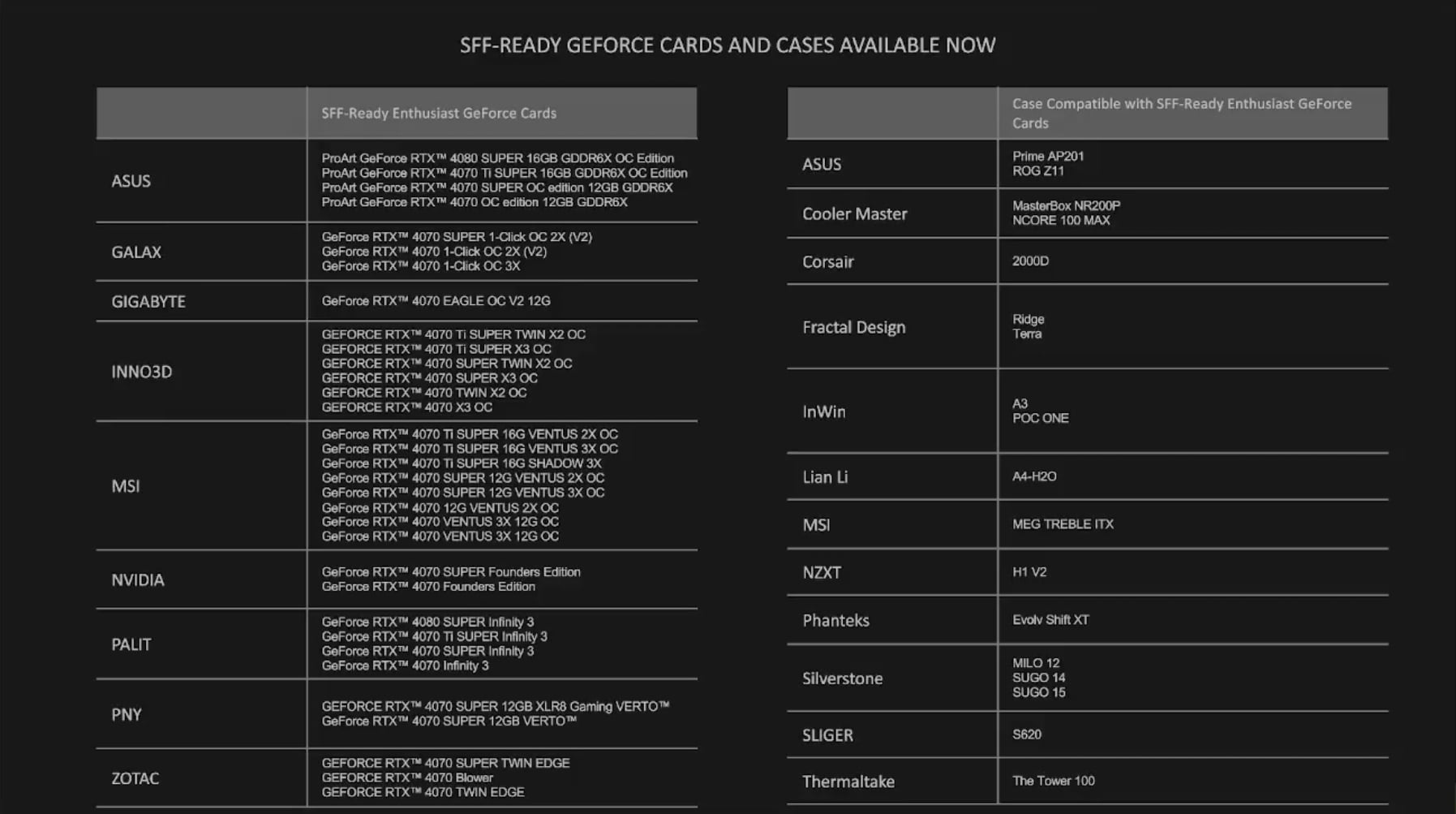 Una lista de todas las GPU y carcasas preparadas para GeForce de factor de forma pequeño.