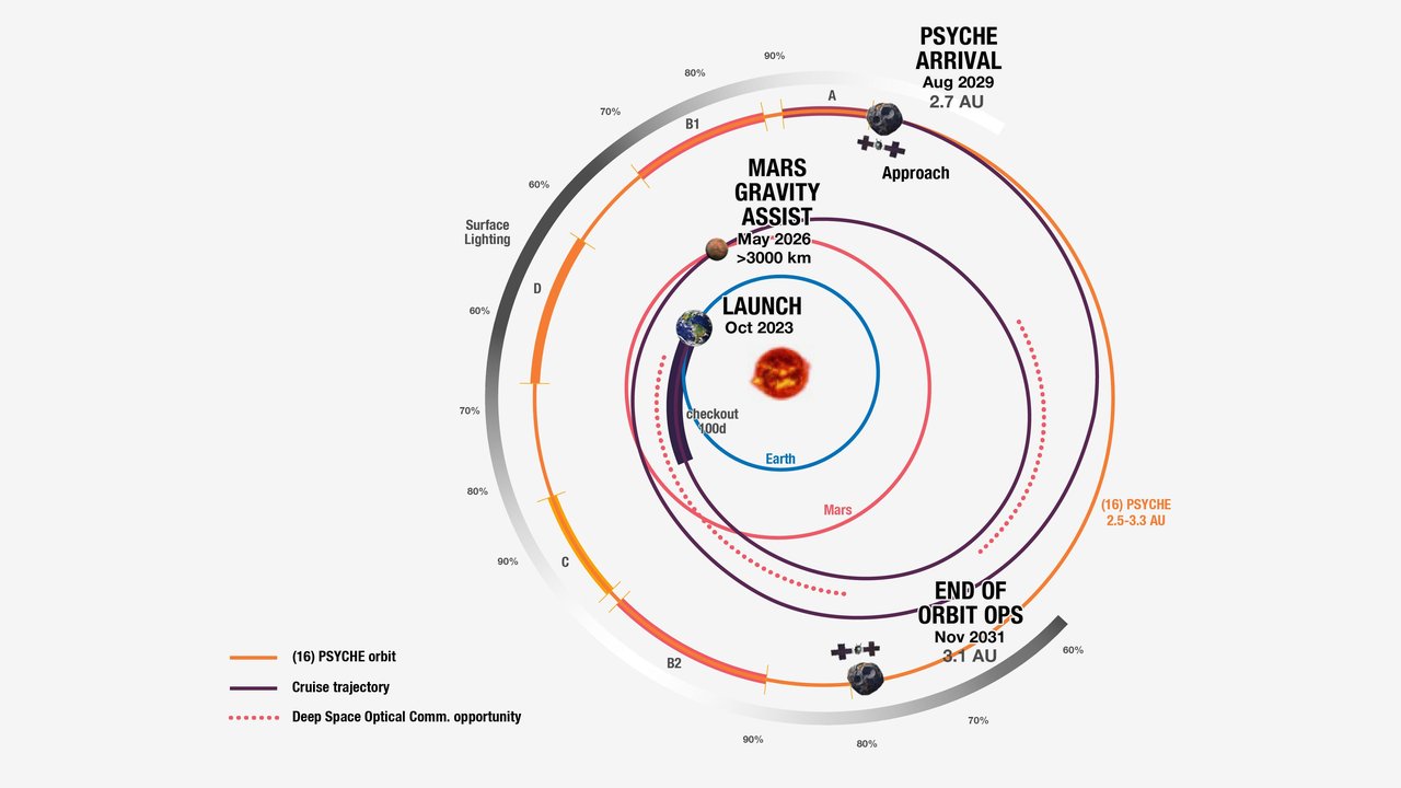 Ce graphique représente le chemin suivi par le vaisseau spatial Psyché de la NASA lorsqu’il se dirige vers l’astéroïde Psyché. Les étapes clés de la mission principale sont étiquetées, notamment le support gravitationnel de Mars en mai 2026.