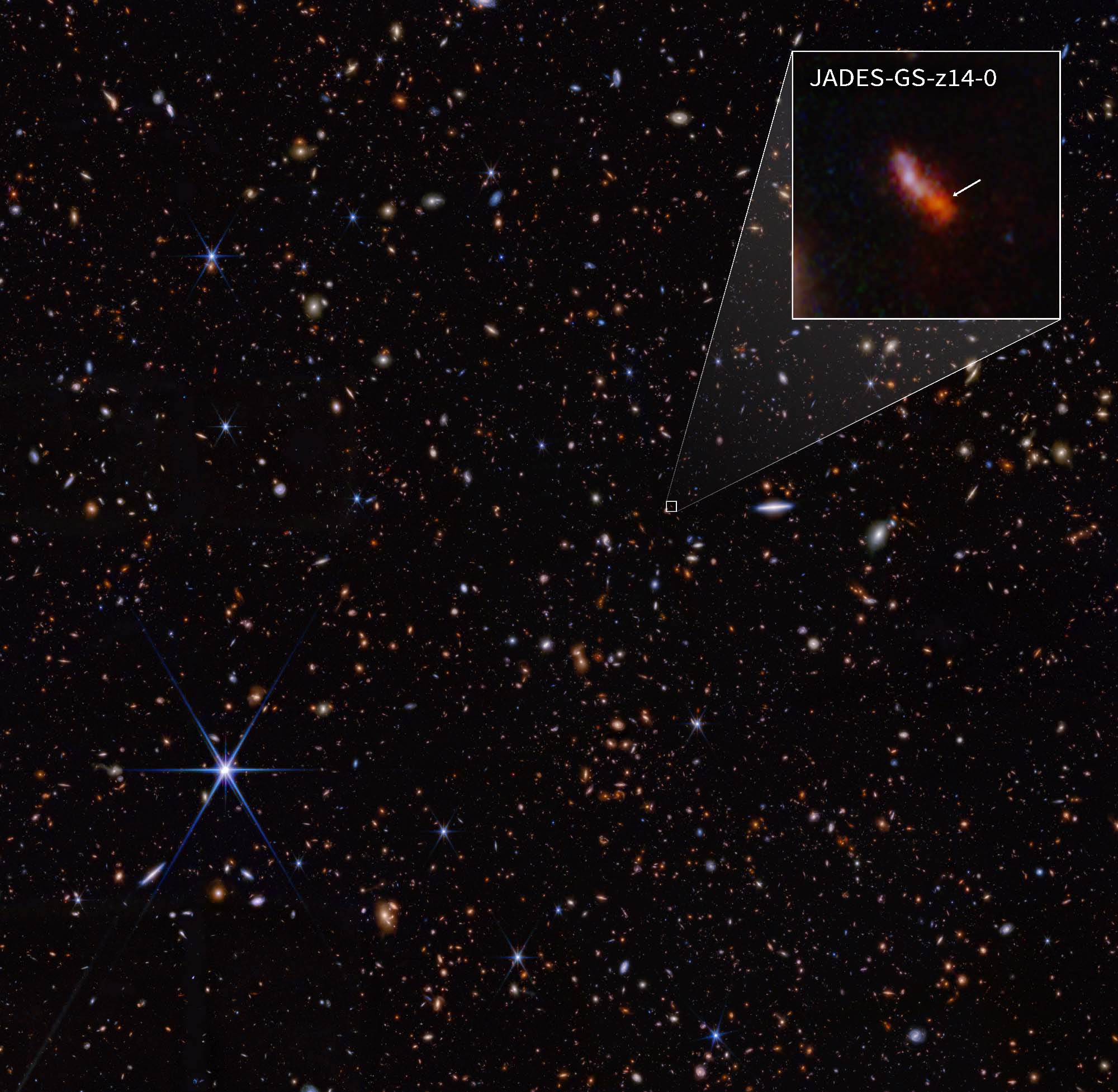 JADES (Imagen NIRCam con despliegue). Los datos de NIRCam se utilizaron para determinar qué galaxias estudiar más a fondo con observaciones espectroscópicas. Se determinó que una de esas galaxias, JADES-GS-z14-0 (que se muestra en el despliegue), estaba a un corrimiento al rojo de 14,32 (+0,08/-0,20), lo que la convierte en la actual poseedora del récord de la galaxia más distante conocida. Esto corresponde a un tiempo menos de 300 millones de años después del Big Bang.