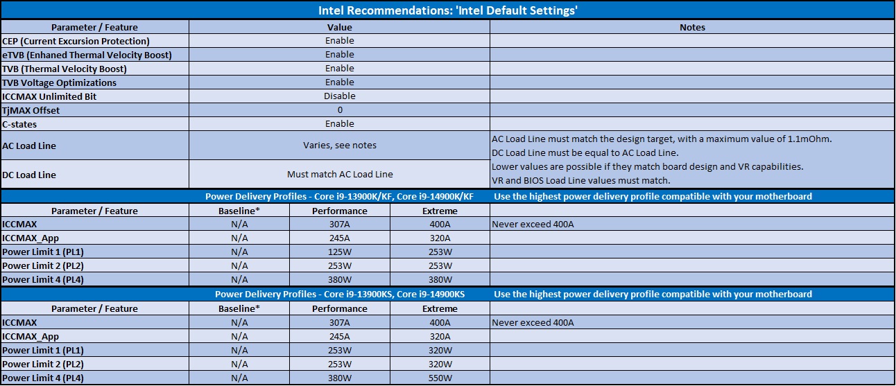 تنظیمات برق توصیه شده اینتل برای Core i9-13900K و Core i9-14900K.