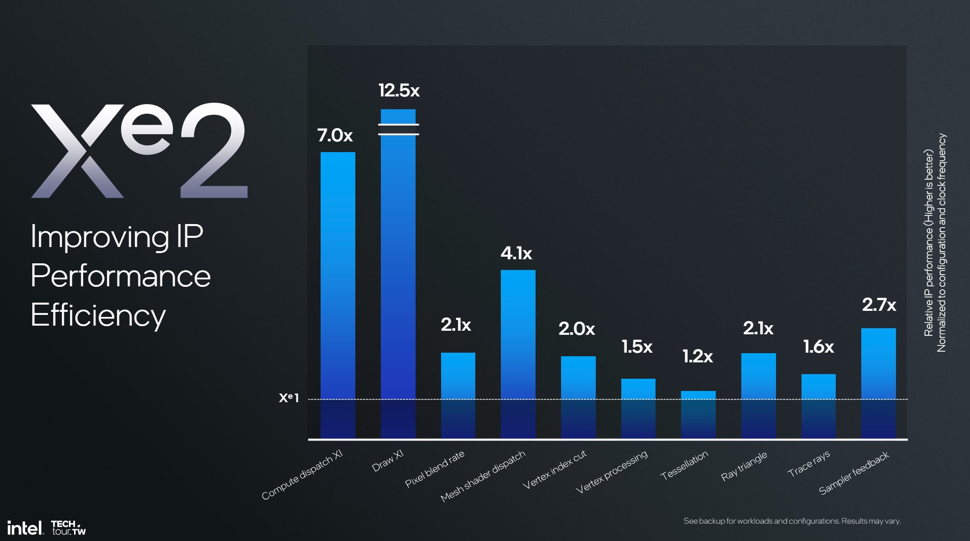 Улучшения производительности графики Intel Xe2.